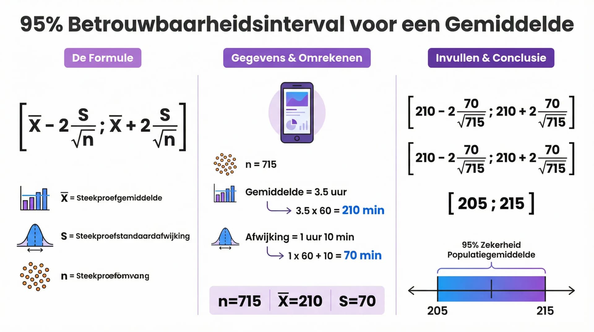 Samenvatting Betrouwbaarheidsinterval voor een gemiddelde