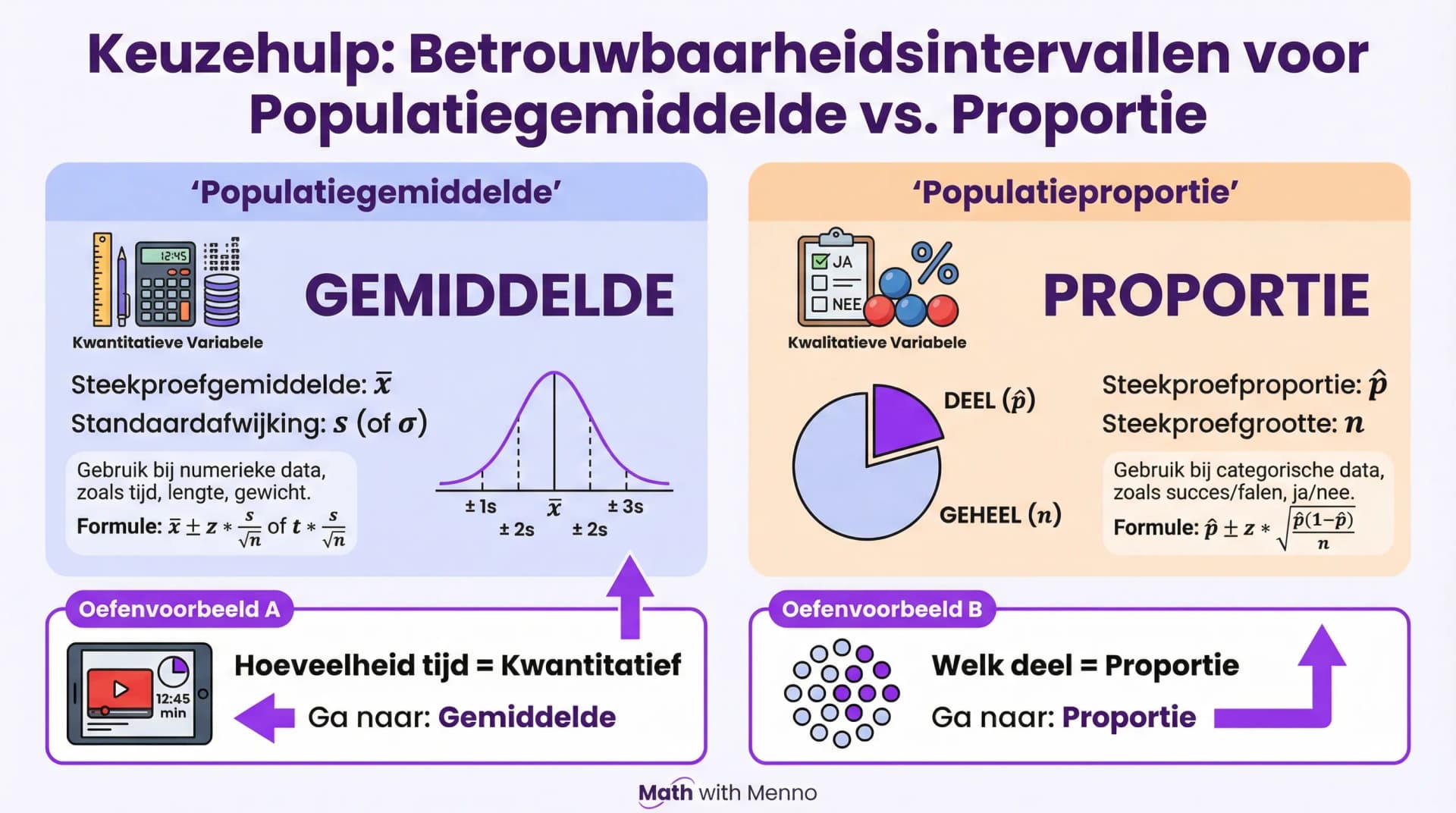 Samenvatting Twee soorten betrouwbaarheidsintervallen