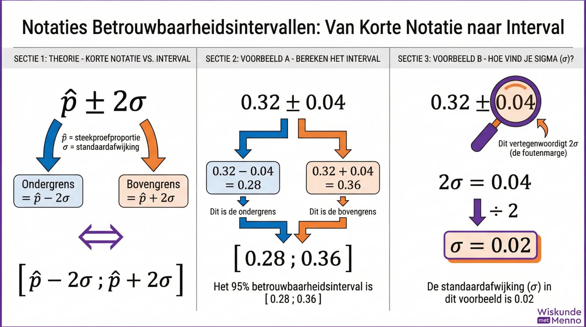 Samenvatting Verschillende notaties voor betrouwbaarheidsintervallen