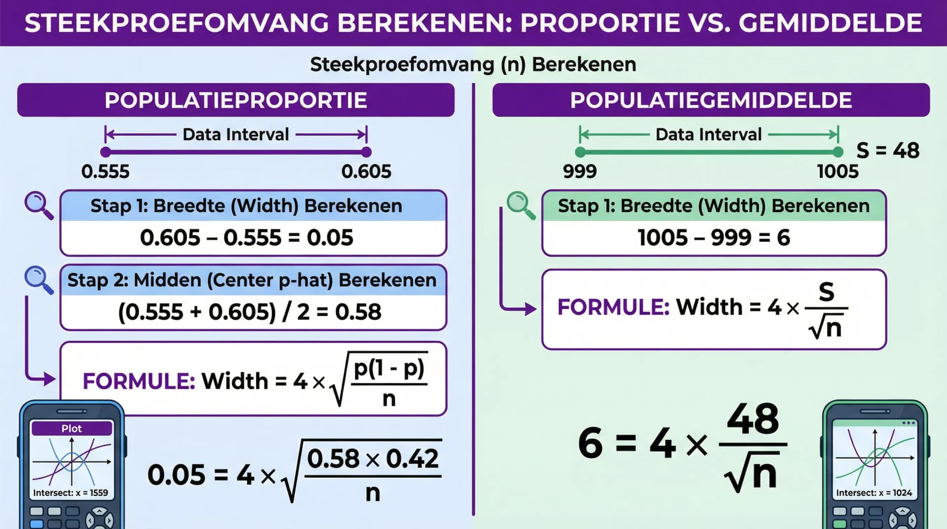 Samenvatting Berekenen van de steekproefomvang