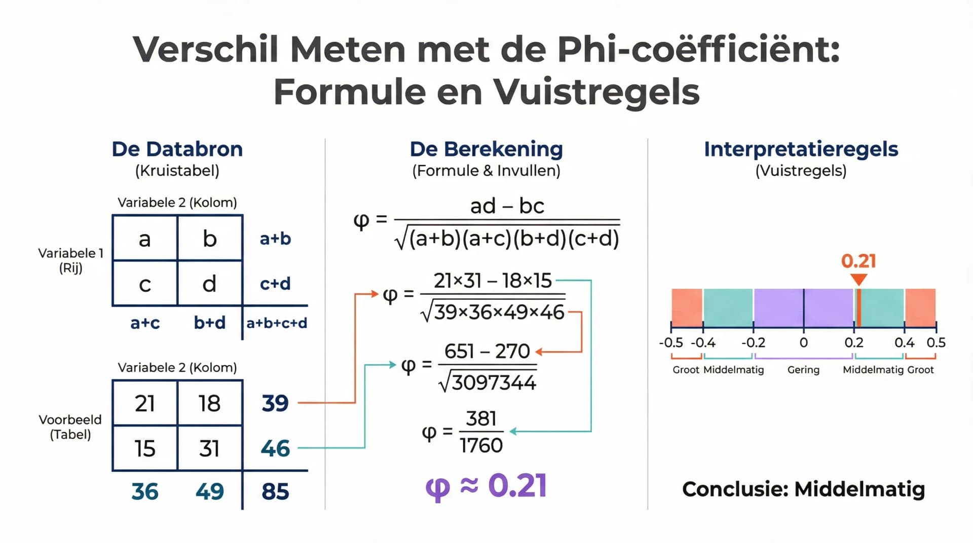 Samenvatting Phi-coëfficiënt