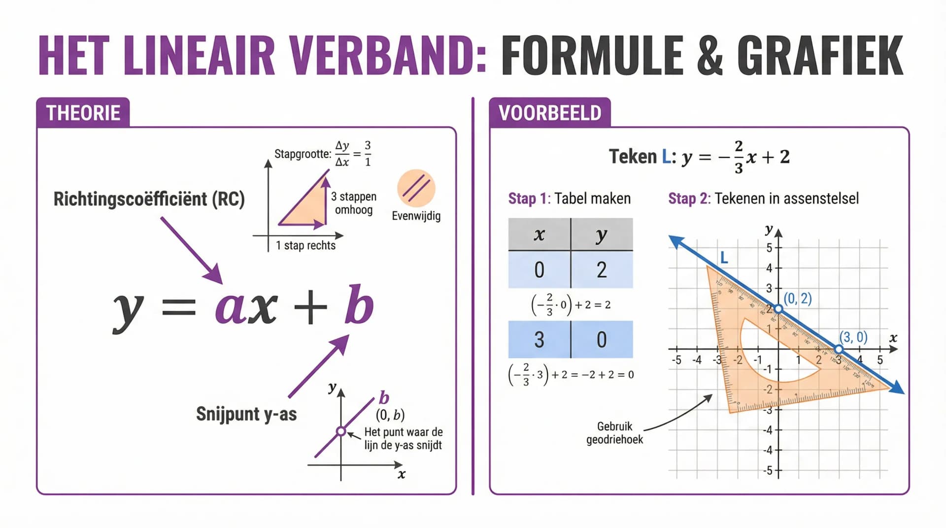 Samenvatting Lineair verband en richtingscoefficient