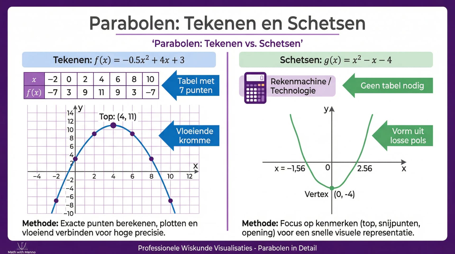 Samenvatting Parabolen