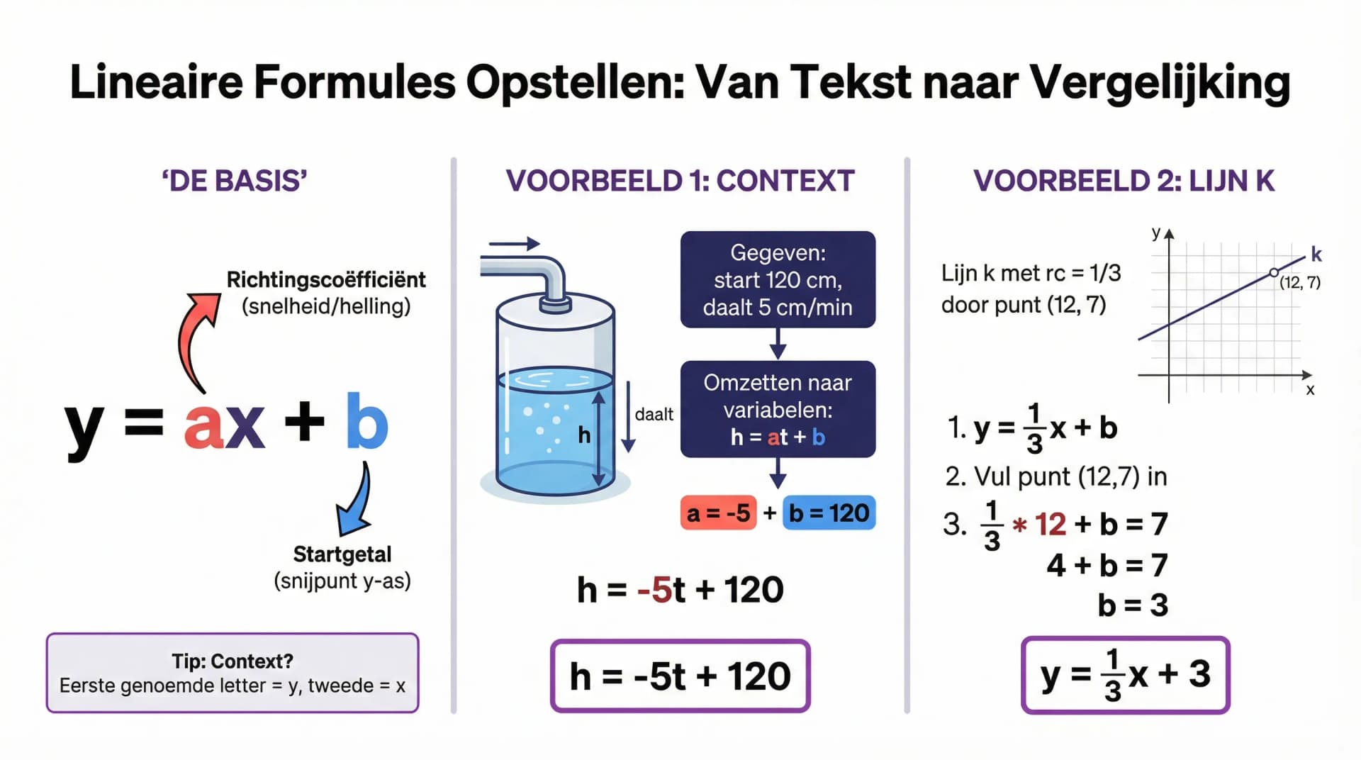 Samenvatting De formule van een lijn opstellen