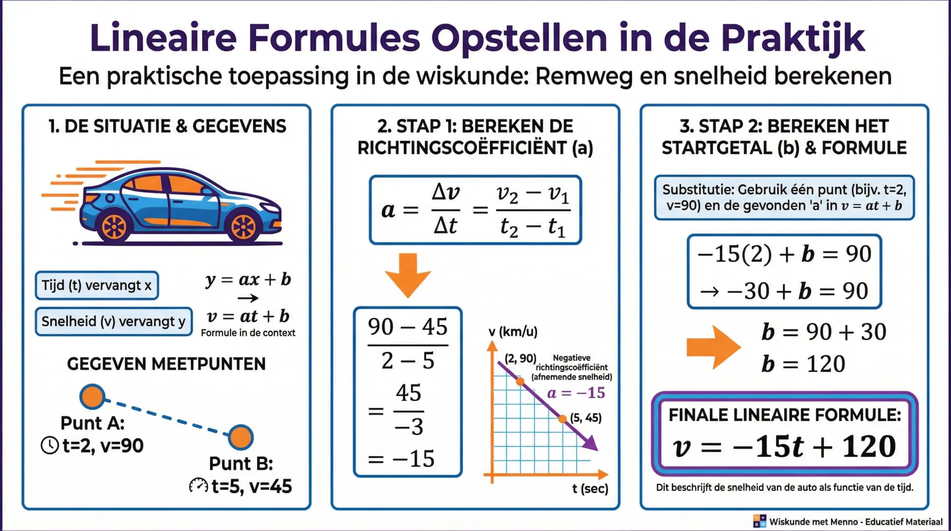 Samenvatting Lineaire formules opstellen bij praktische situaties