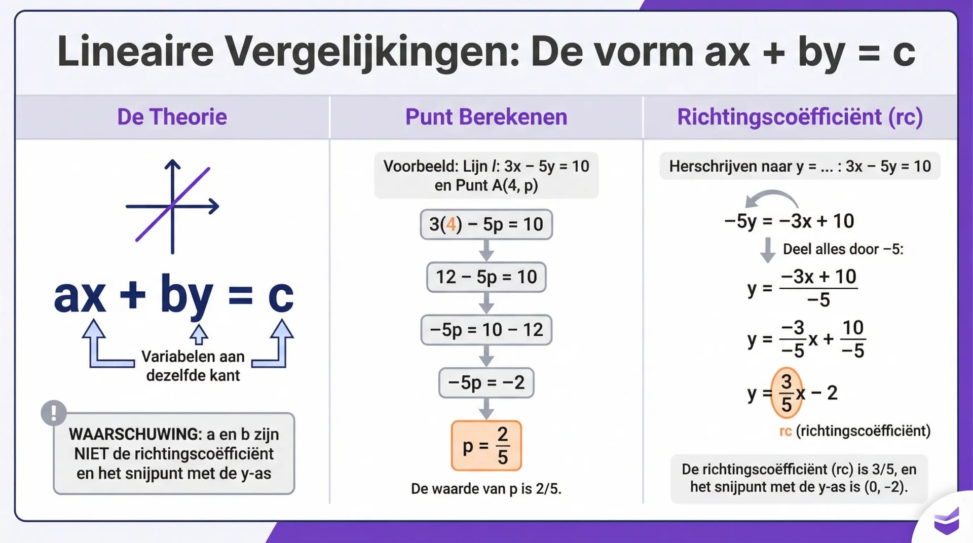 Samenvatting Lineaire vergelijkingen met twee variabelen