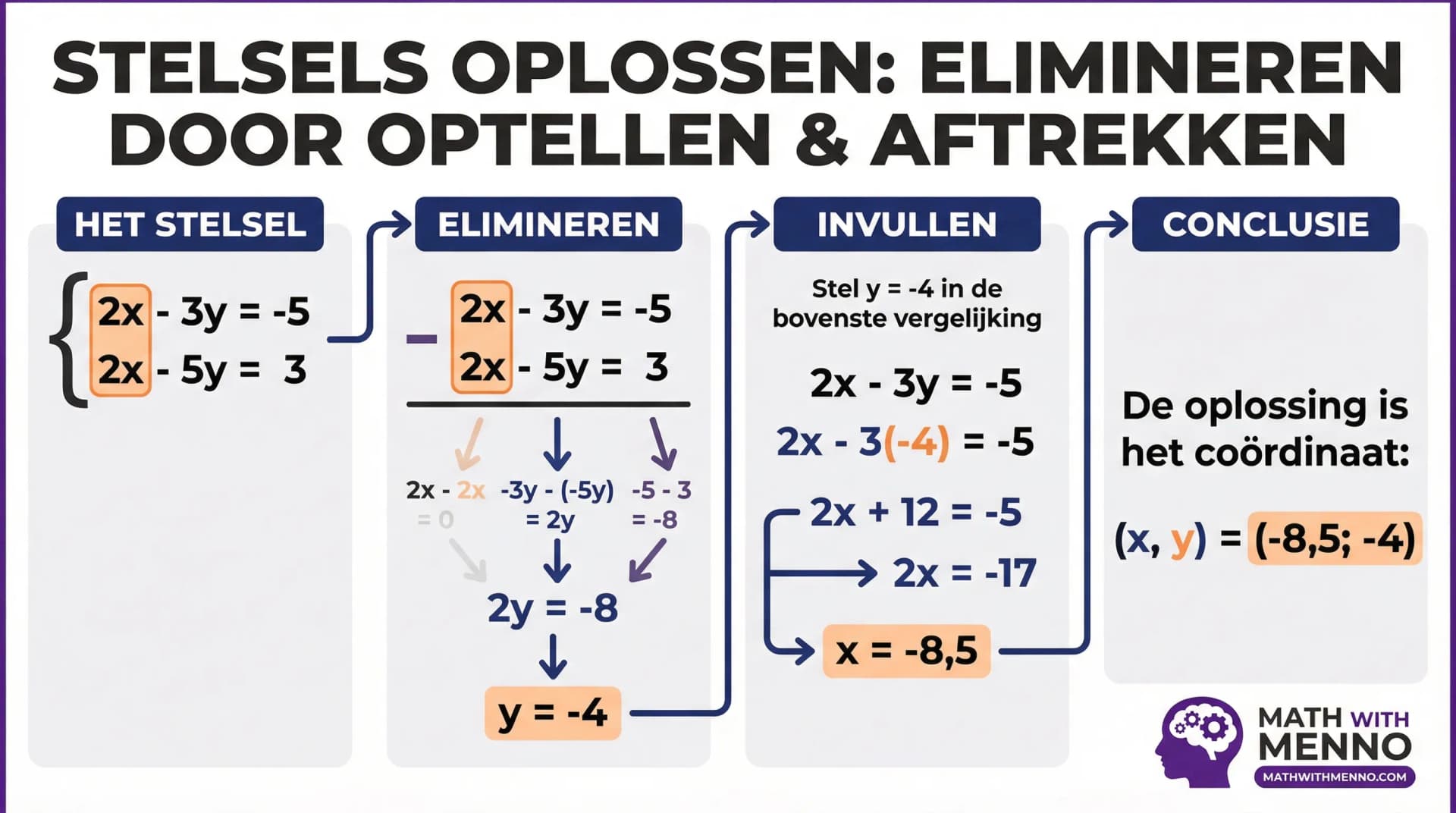 Samenvatting Elimineren door optellen en aftrekken