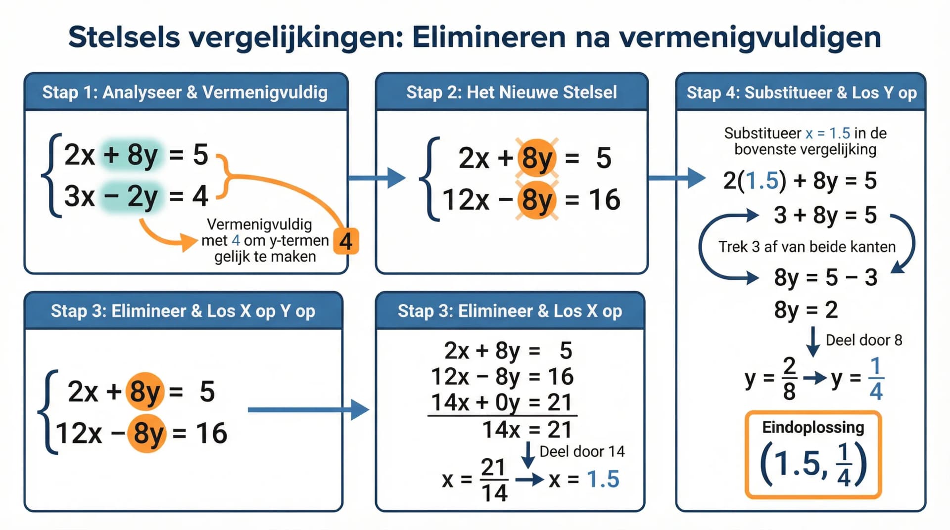Samenvatting Elimineren door optellen en aftrekken na vermenigvuldigen