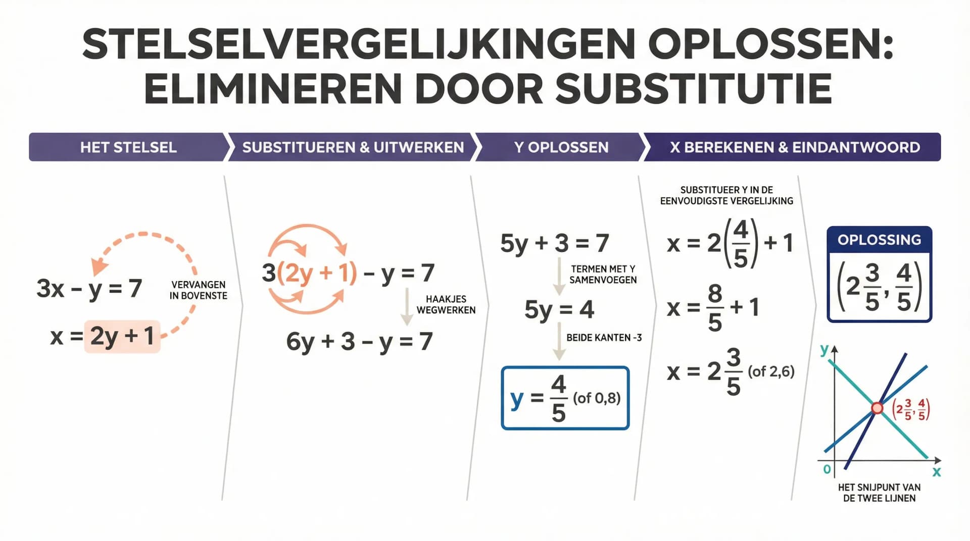Samenvatting Elimineren door substitutie