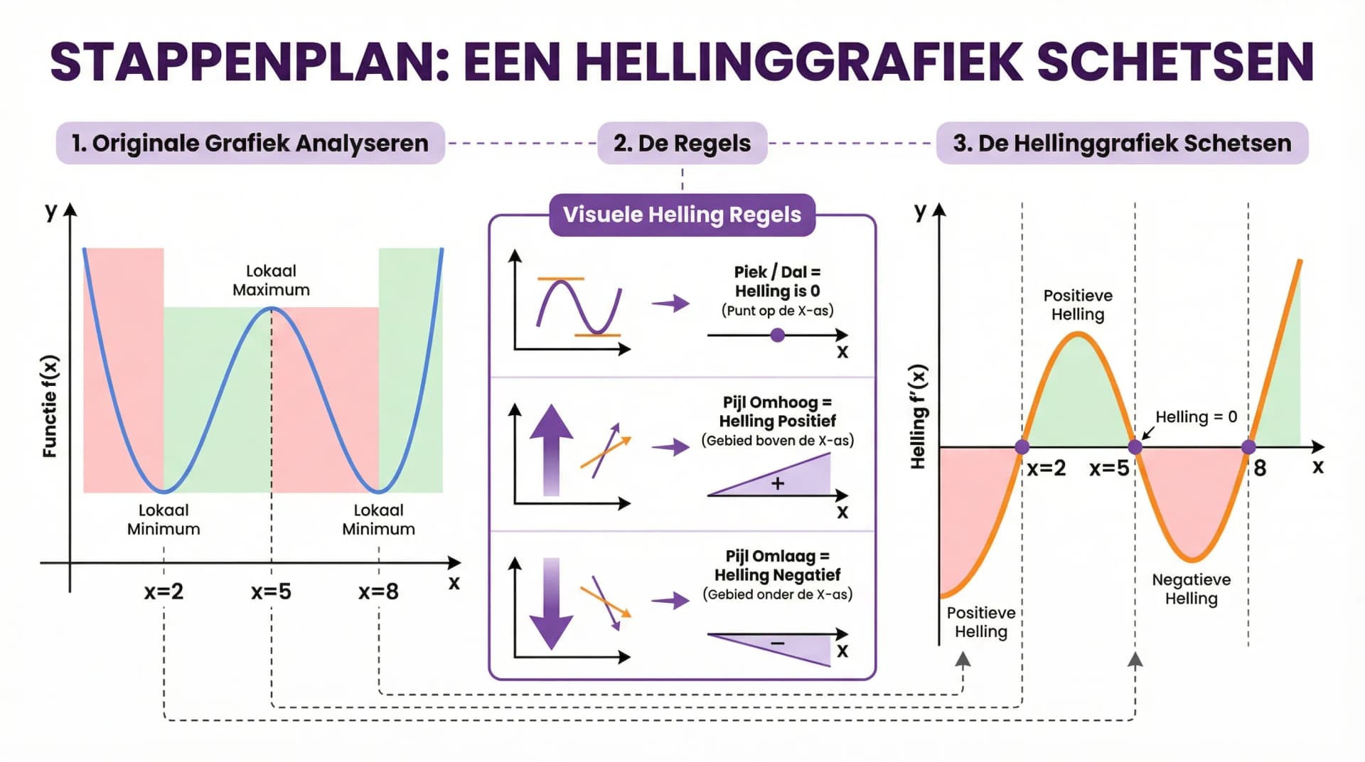 Samenvatting Hellinggrafieken plotten