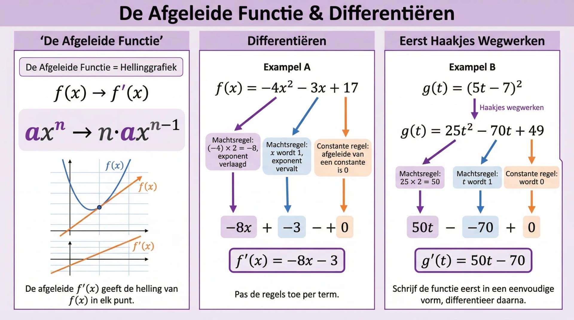 Samenvatting De afgeleide functie