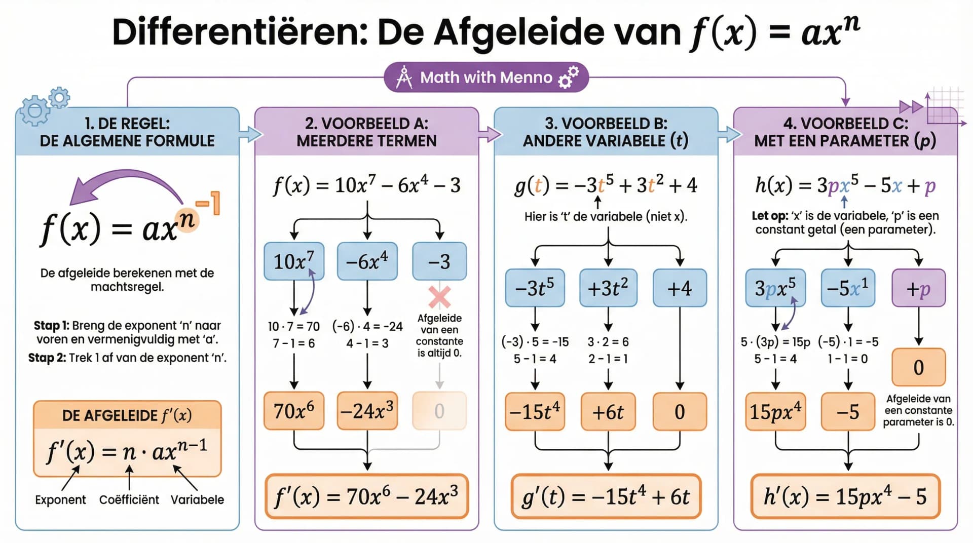 Samenvatting De afgeleide van f(x) = ax^n