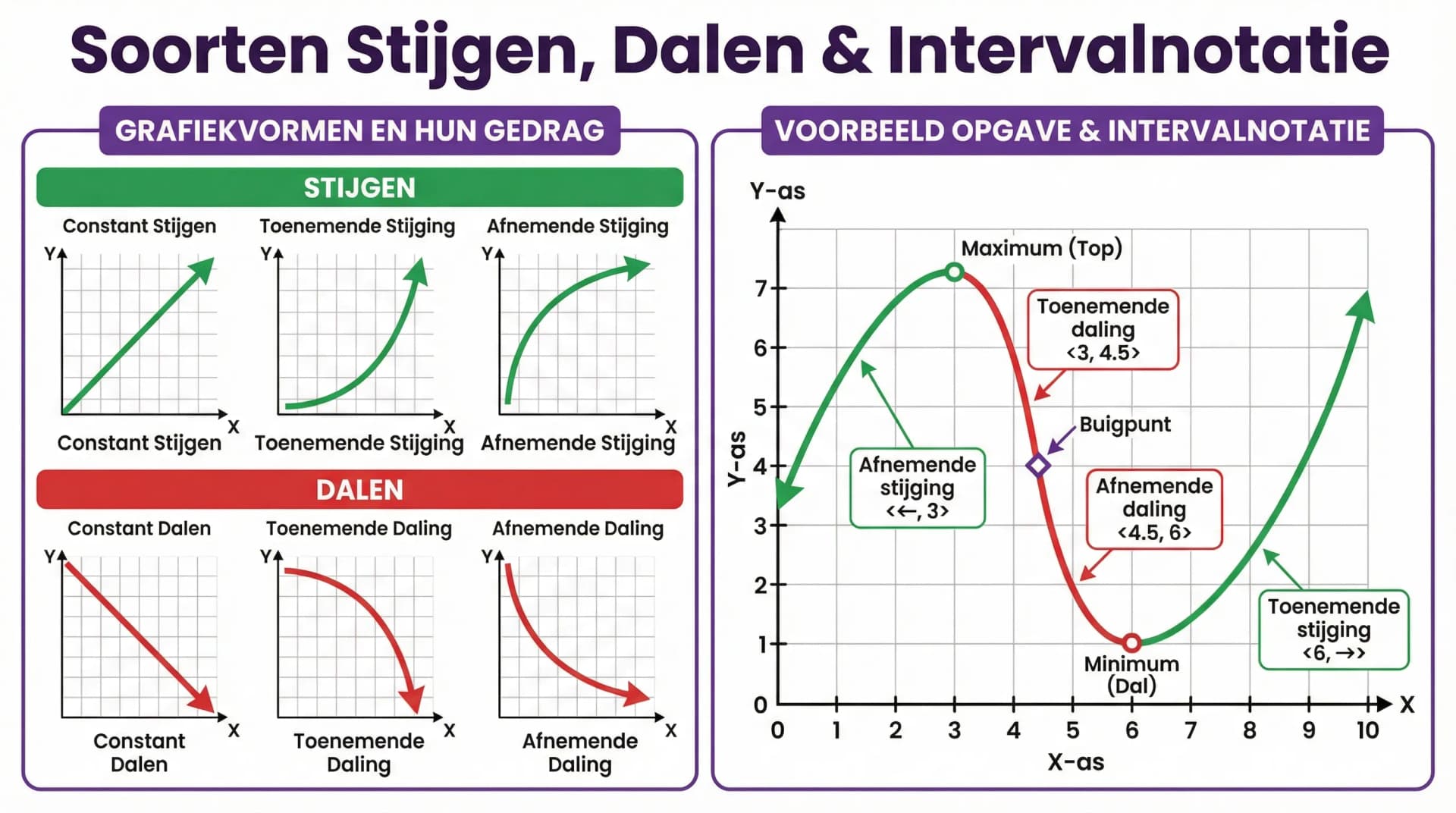 Samenvatting Soorten van stijgen en dalen