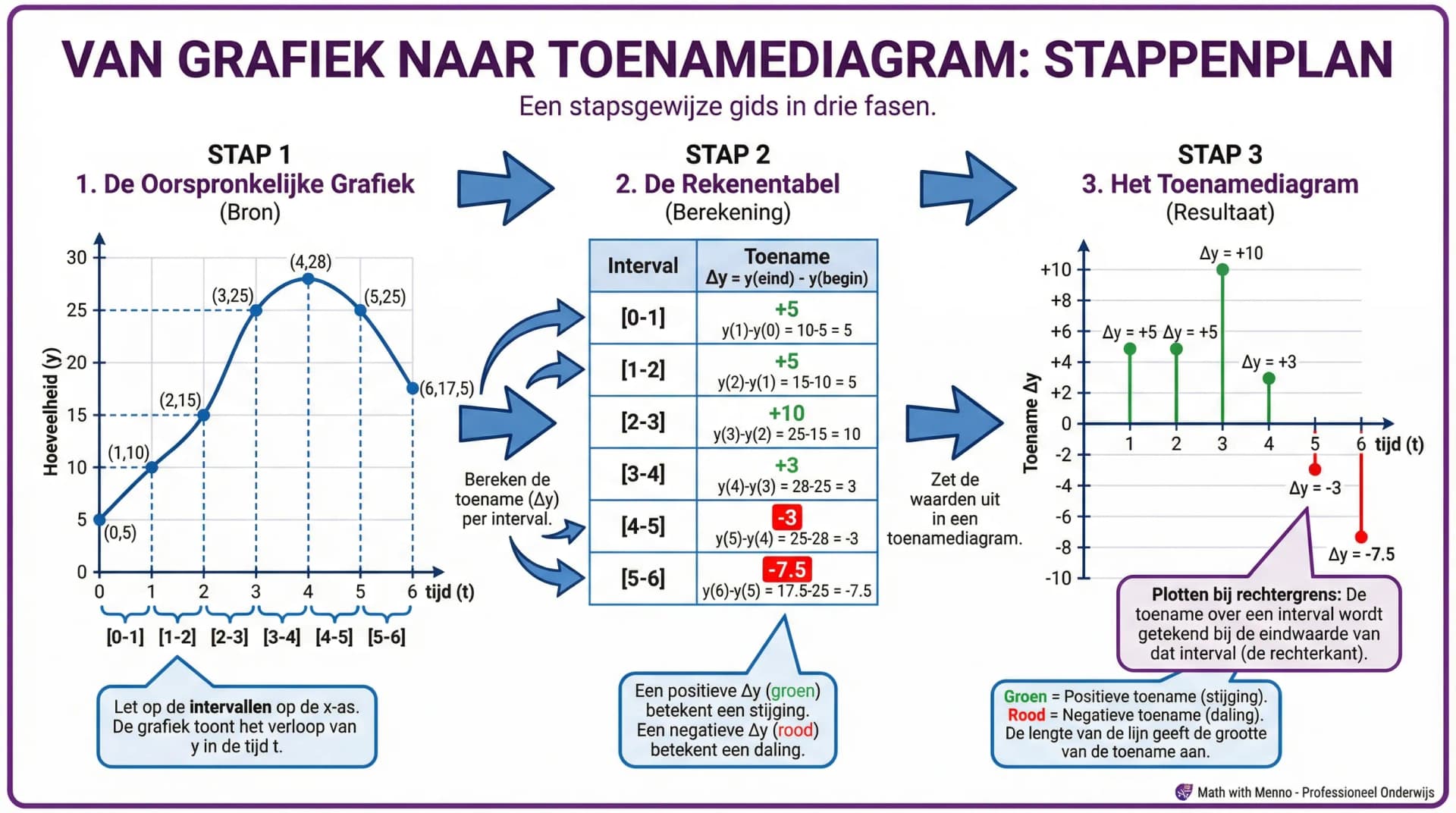 Samenvatting Van grafiek naar toenamediagram