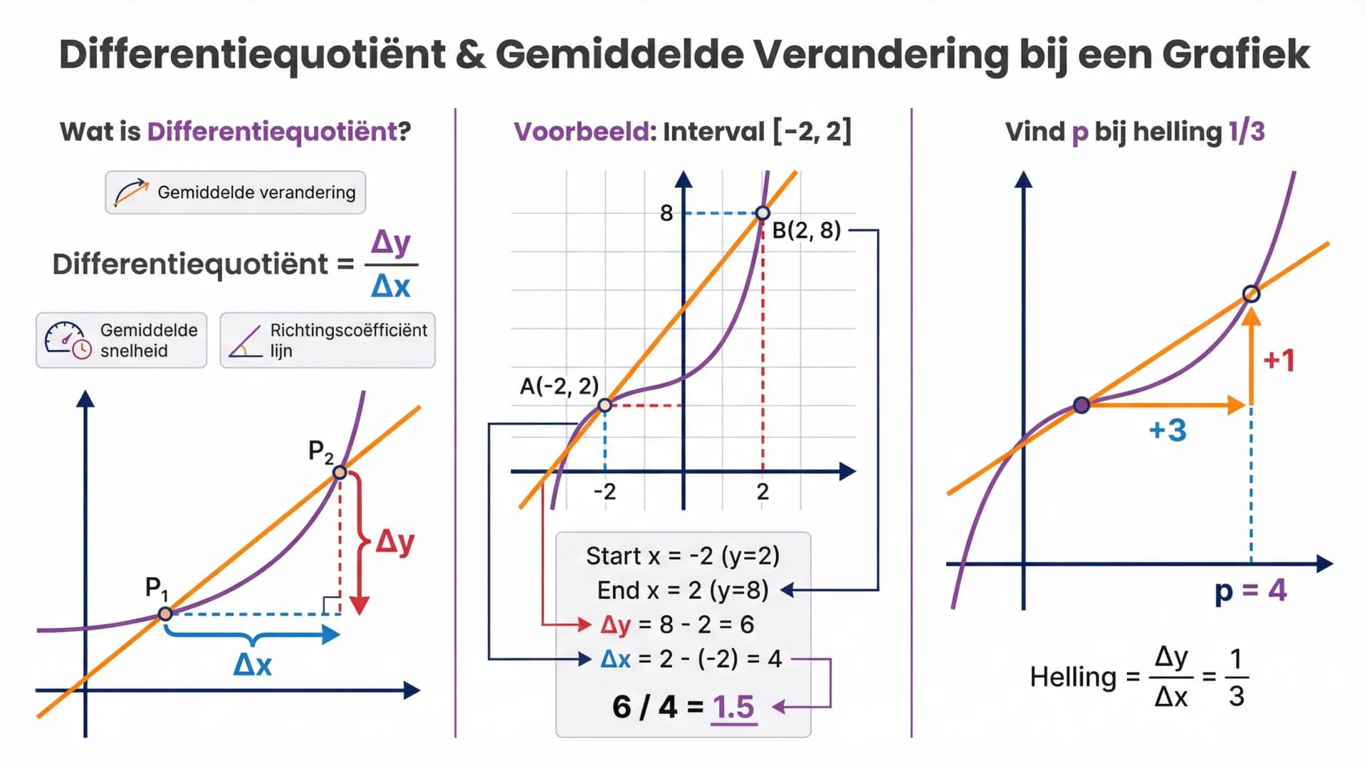Samenvatting Differentiequotient bij een grafiek