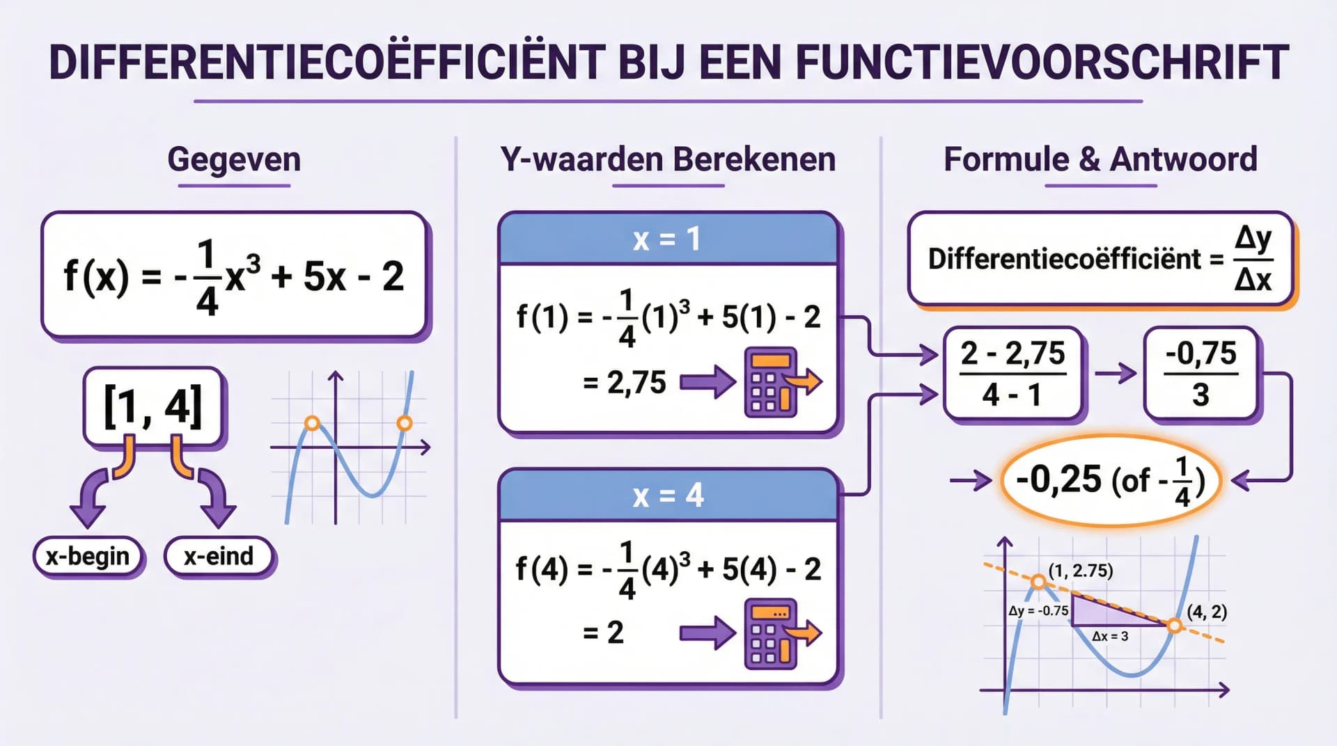 Samenvatting Differentiequotient bij een functievoorschrift