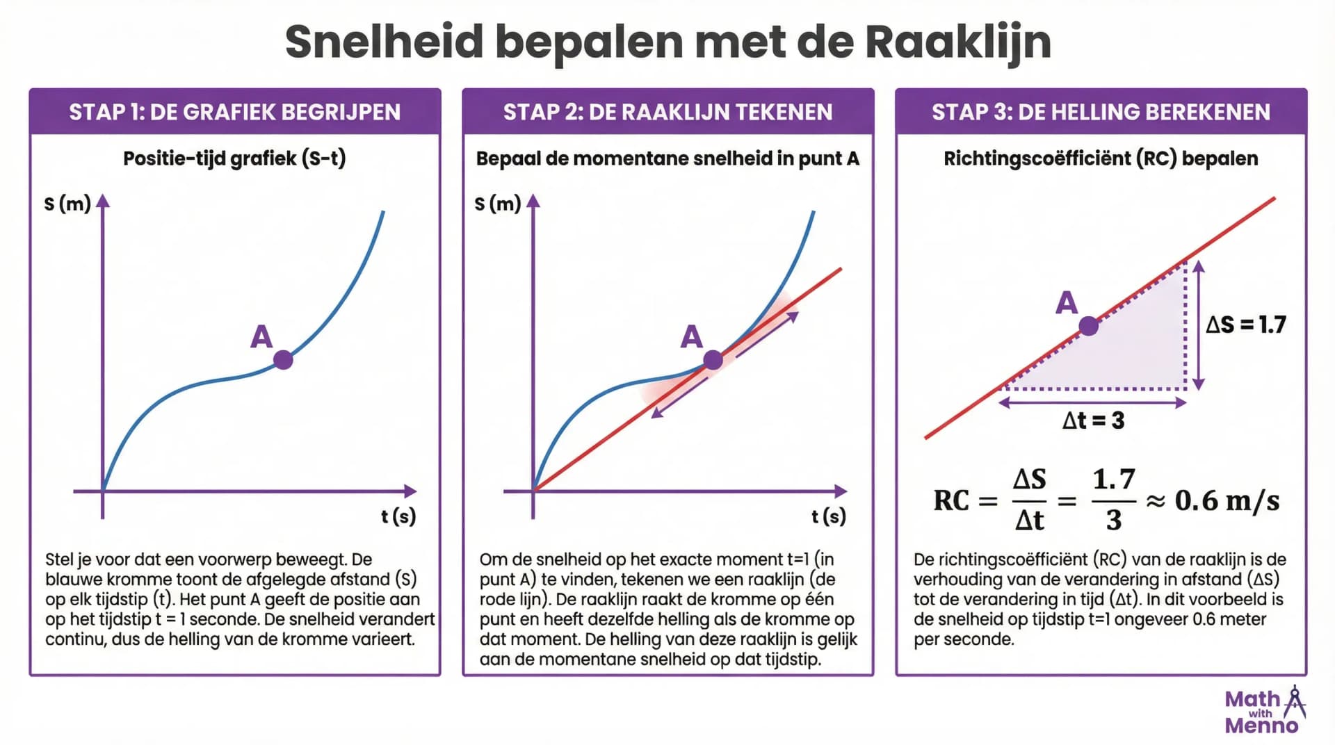 Samenvatting Snelheid en richtingscoefficient