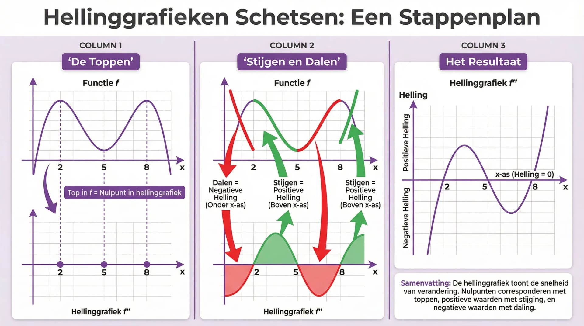 Samenvatting Hellinggrafieken schetsen