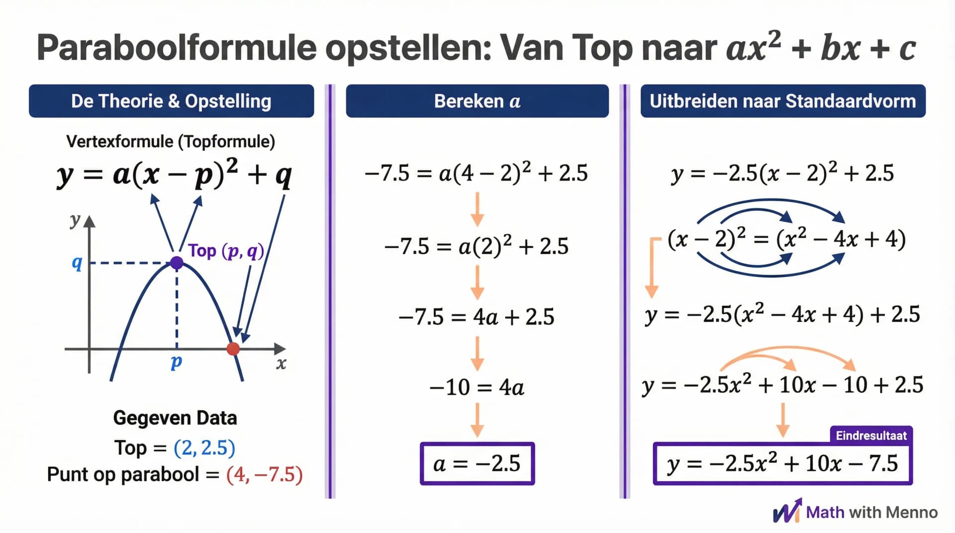 Samenvatting De formule y = a(x - p)^2 + q