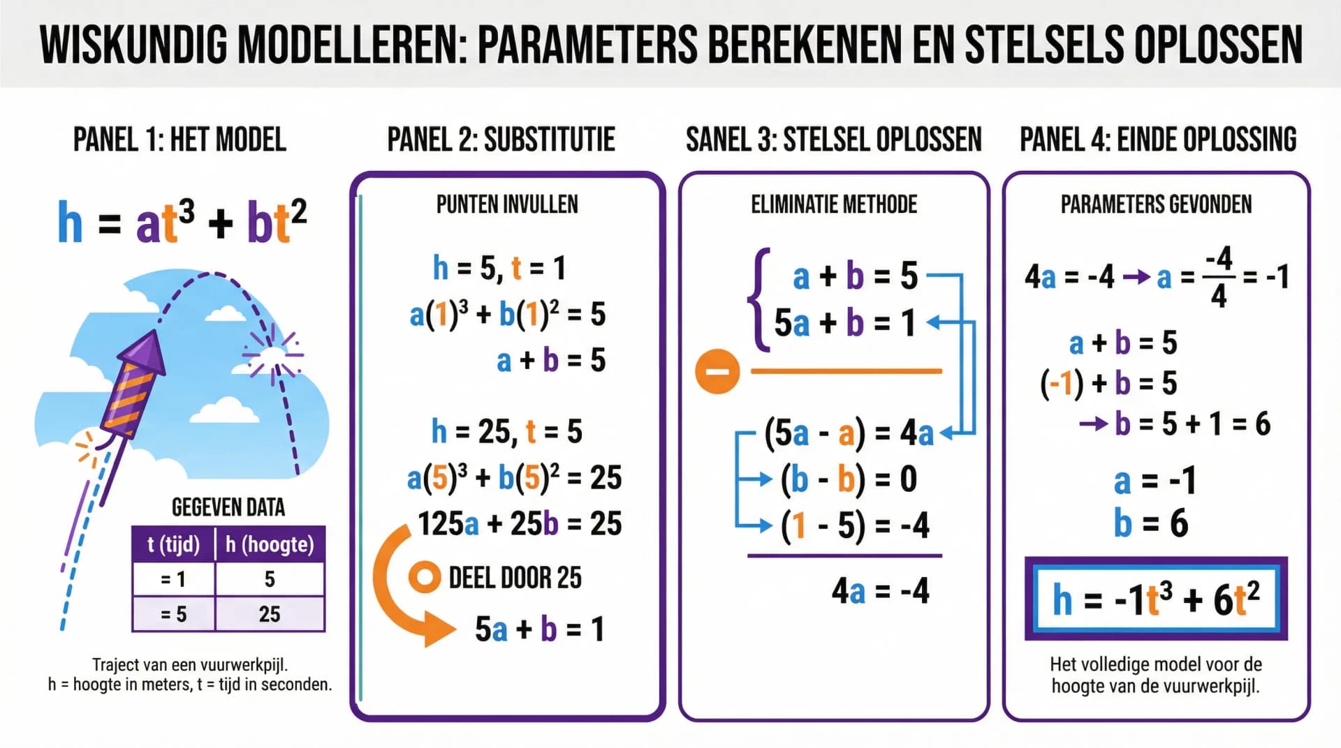 Samenvatting Wiskundig model