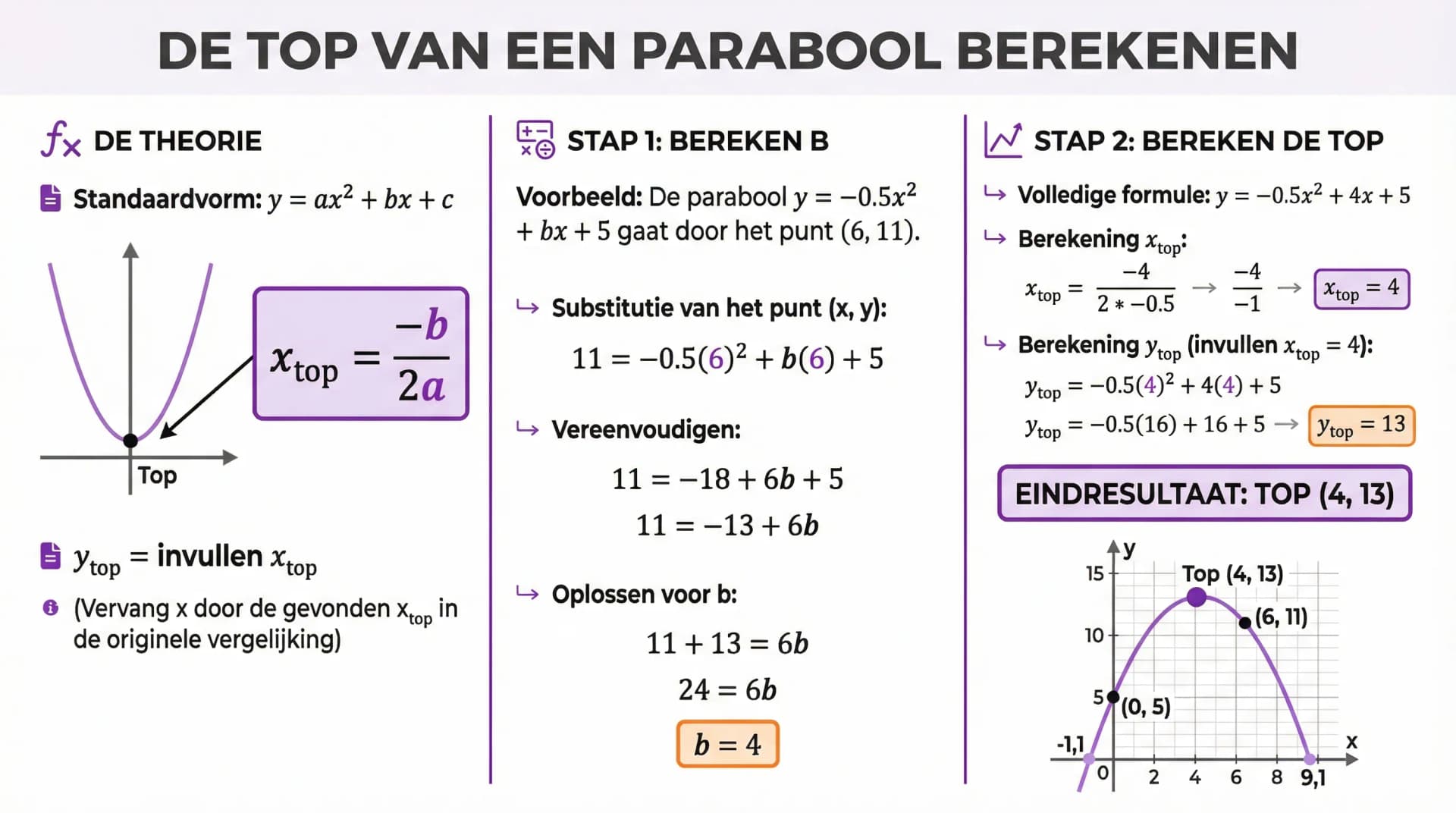 Samenvatting De top van de parabool