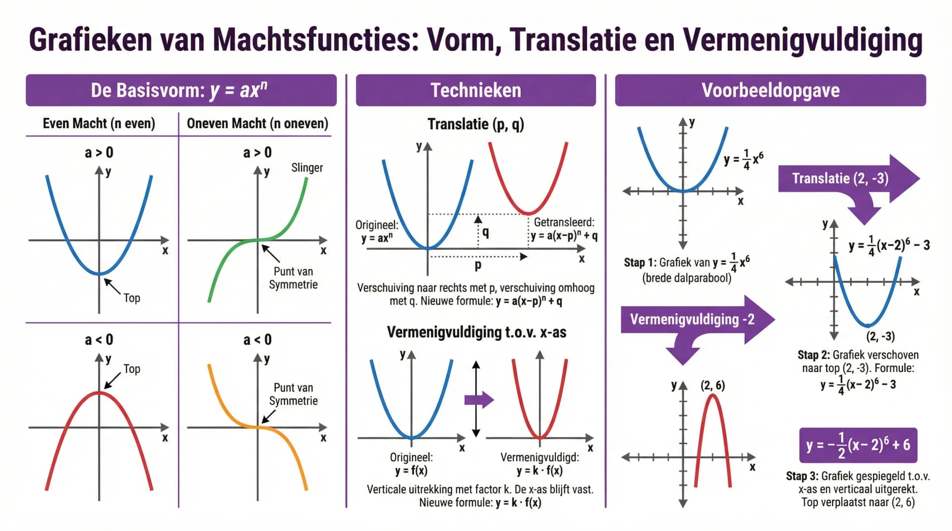 Samenvatting De grafiek van een machtsfunctie