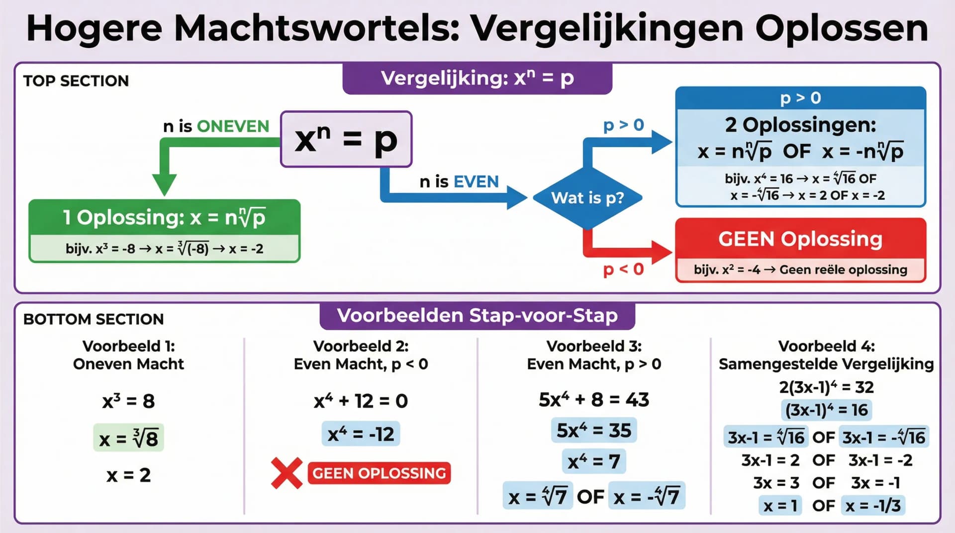 Samenvatting Hogeremachtswortels