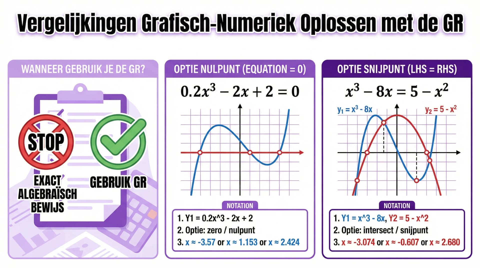 Samenvatting Vergelijkingen grafisch-numeriek oplossen