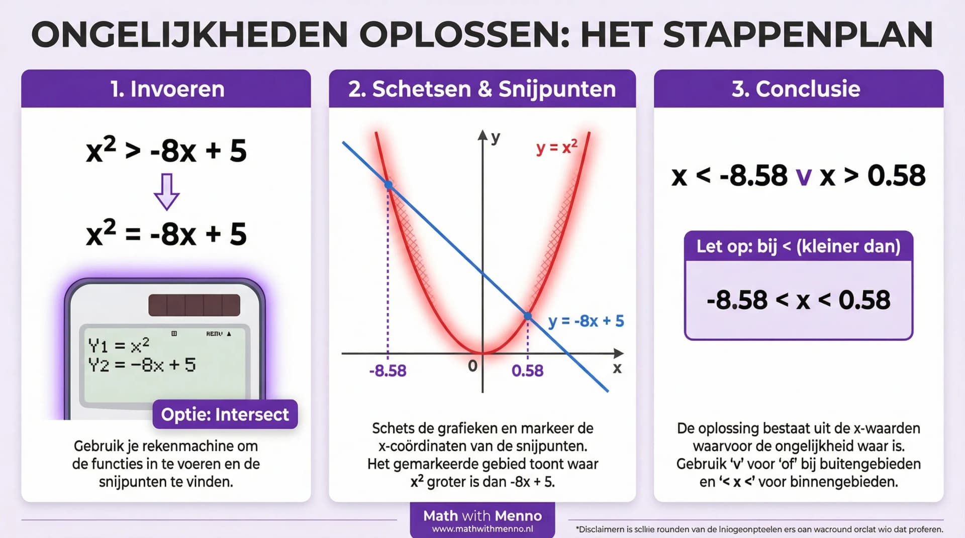 Samenvatting Ongelijkheden oplossen