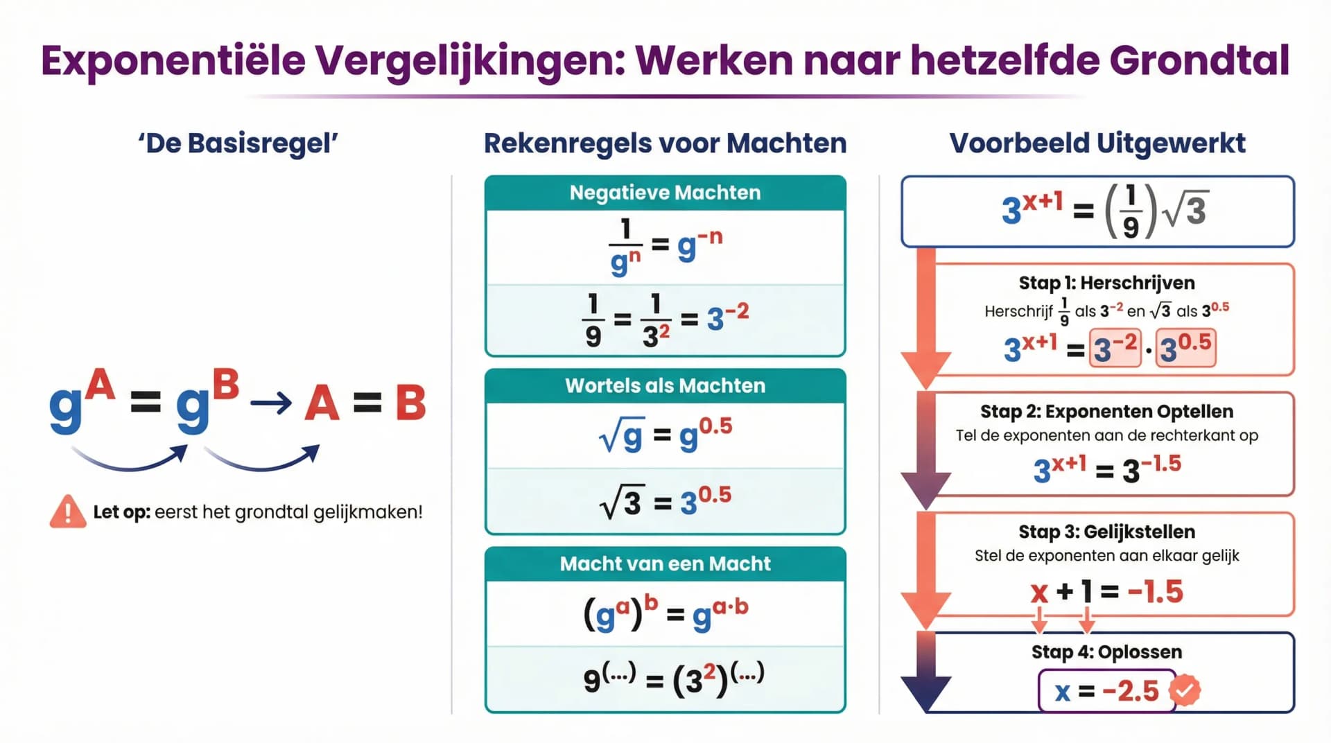 Samenvatting Exponentiele vergelijkingen