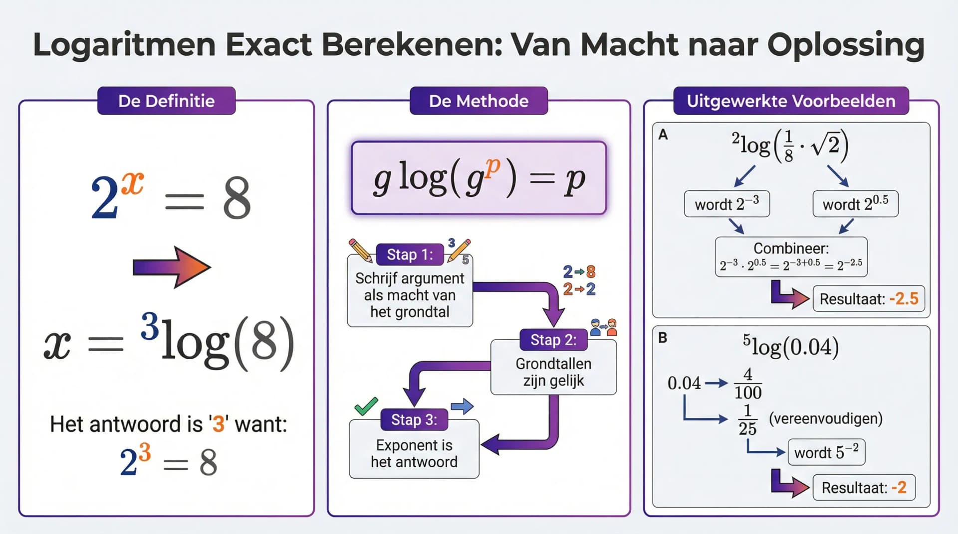 Samenvatting De logaritme