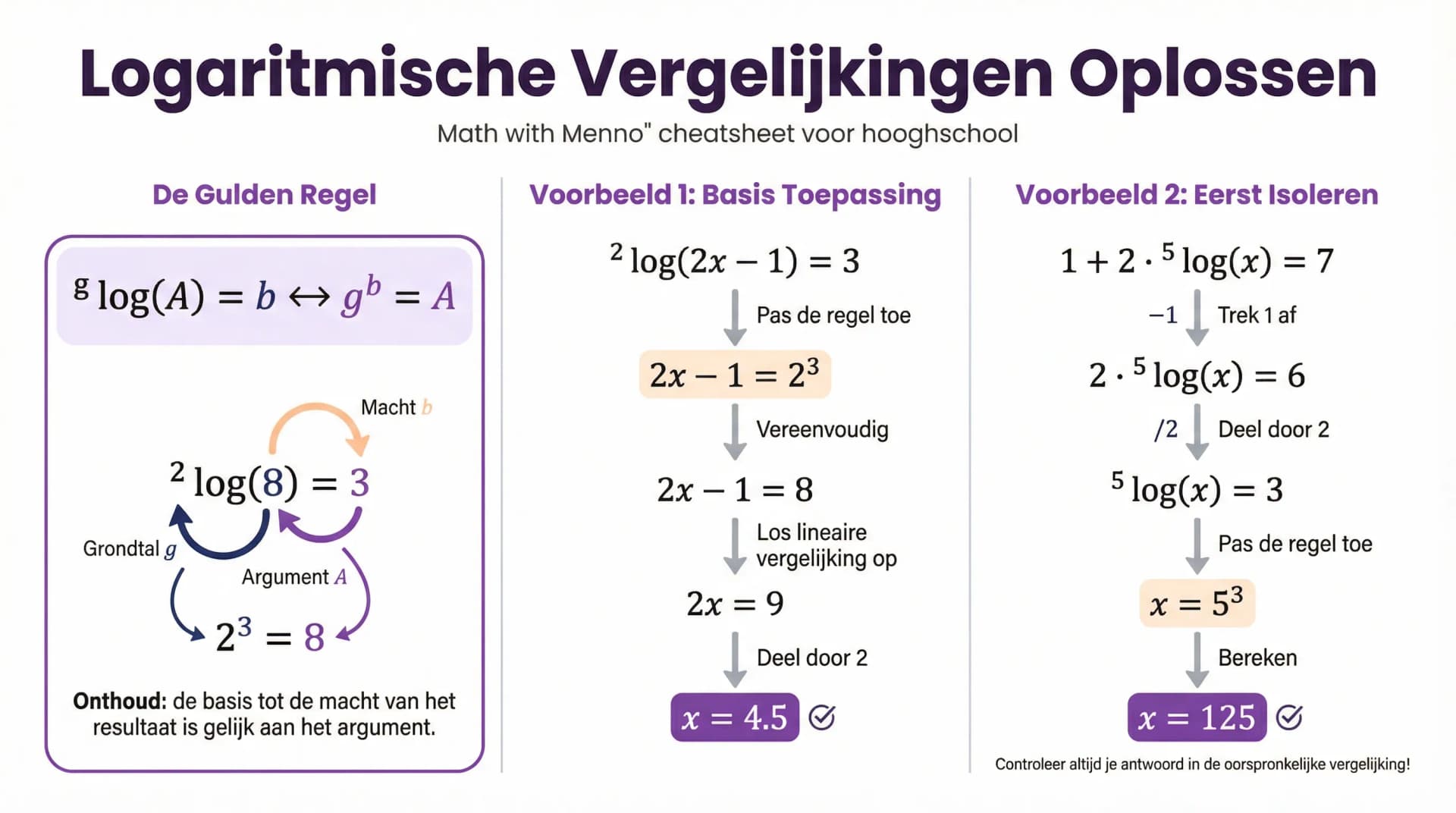 Samenvatting Logaritmische vergelijkingen