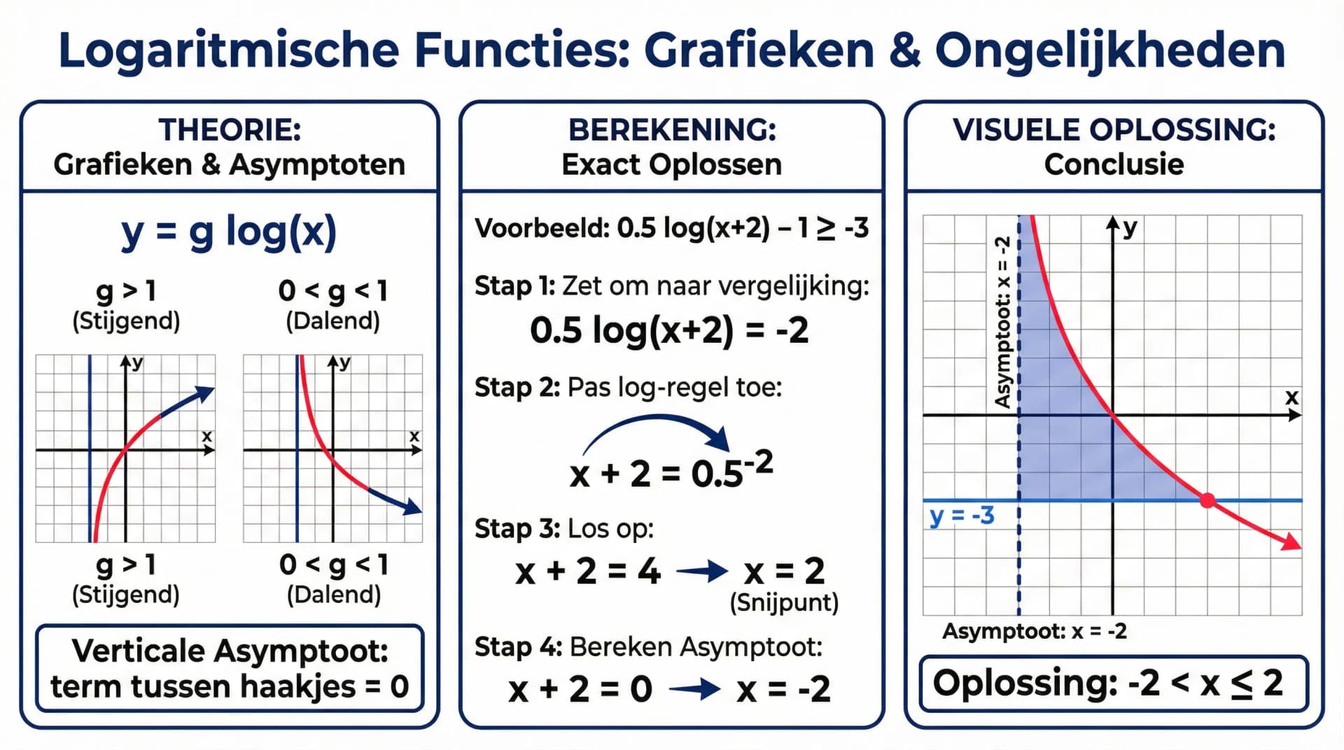 Samenvatting Logaritmische functie