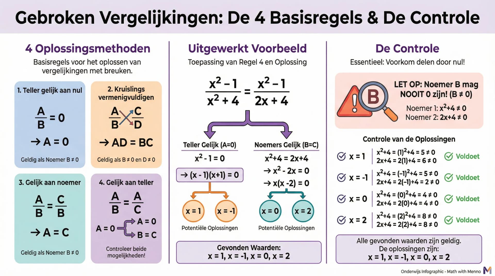 Samenvatting Gebroken vergelijkingen