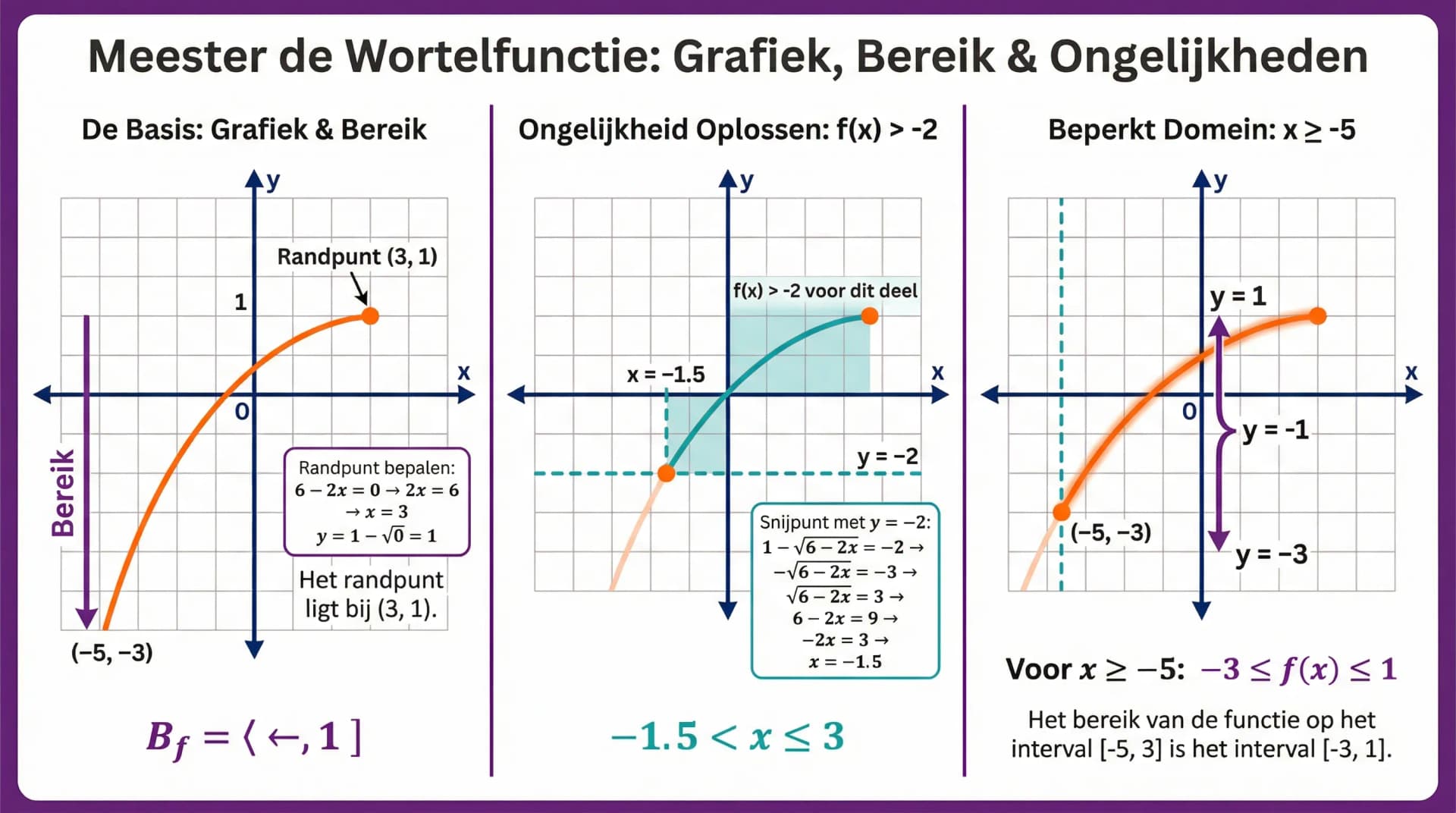 Samenvatting Wortelfuncties