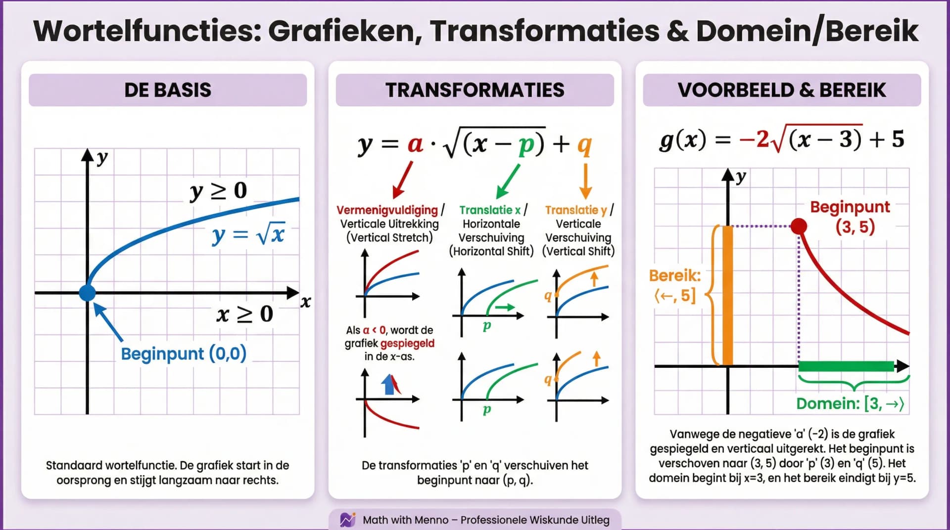 Samenvatting De grafiek van een wortelfunctie