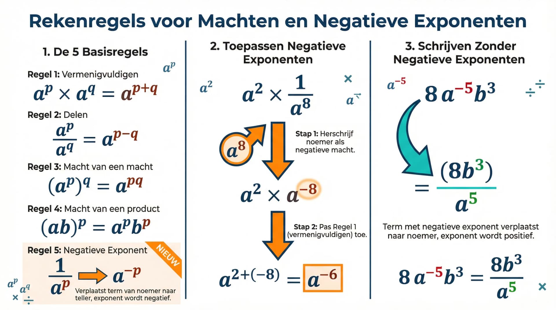 Samenvatting Machten met negatieve exponenten