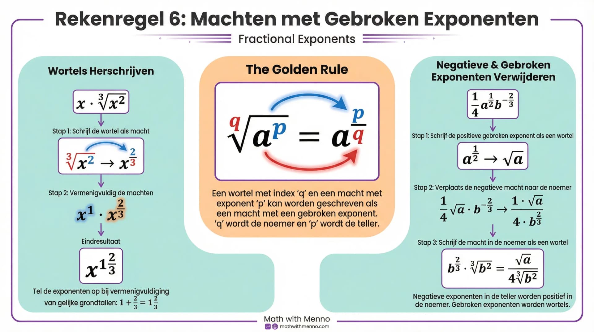 Samenvatting Machten met gebroken exponenten
