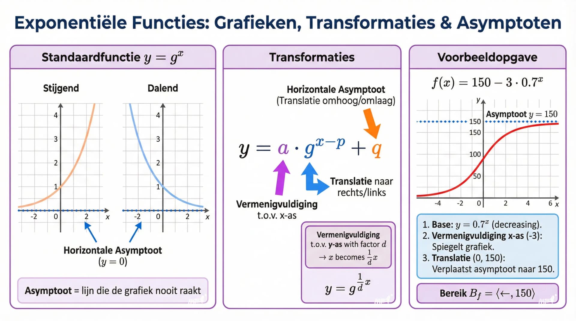 Samenvatting Exponentiele functies
