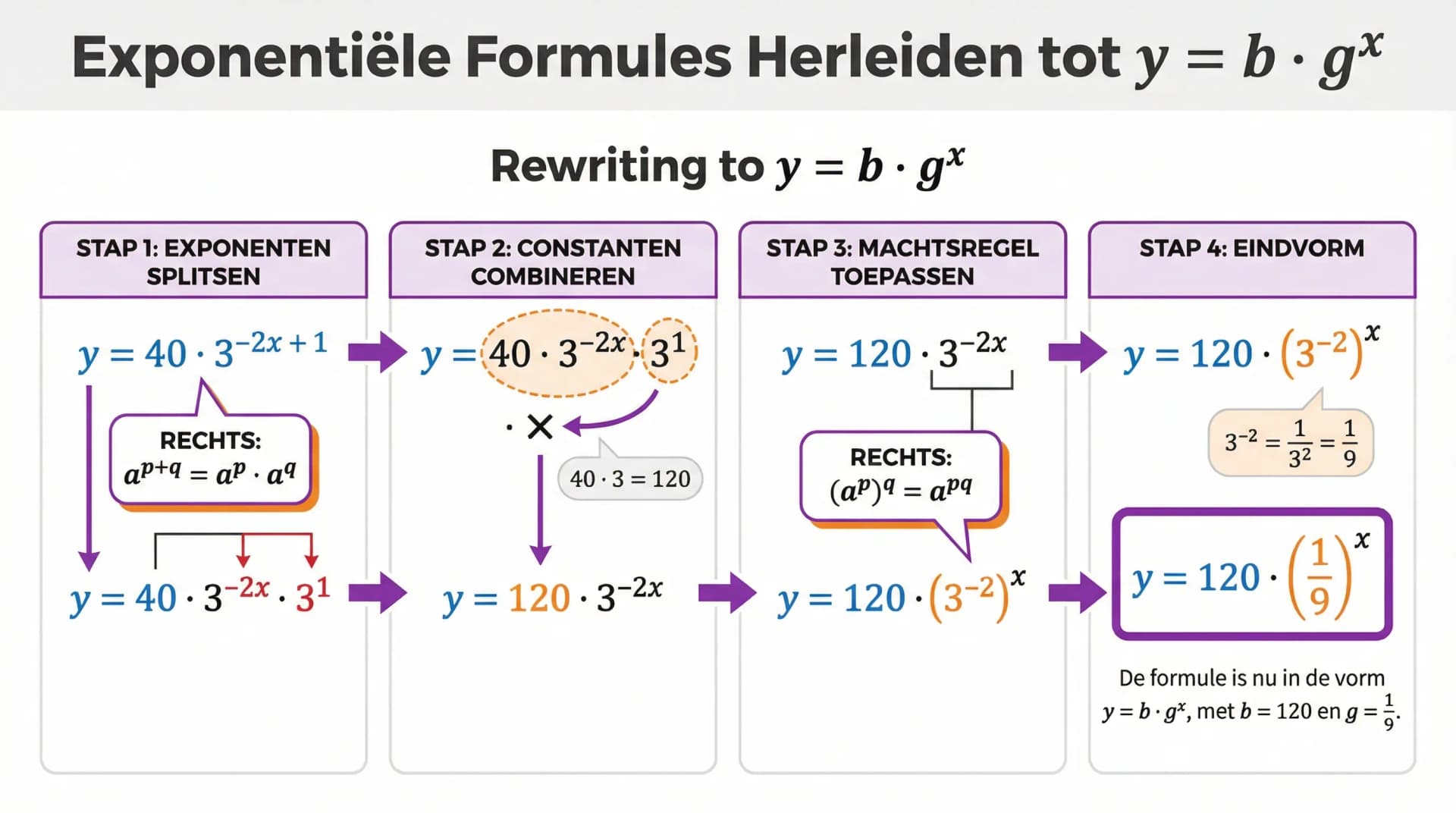 Samenvatting Herleiden tot de vorm y = b*g^x