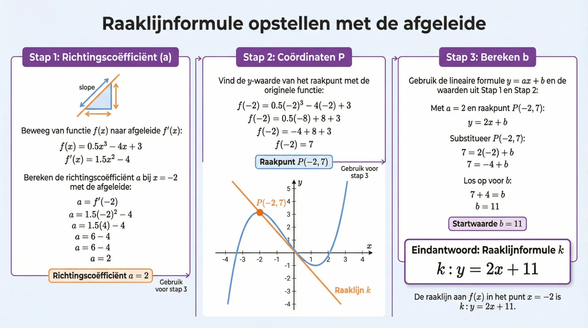 Samenvatting Raaklijn en afgeleide