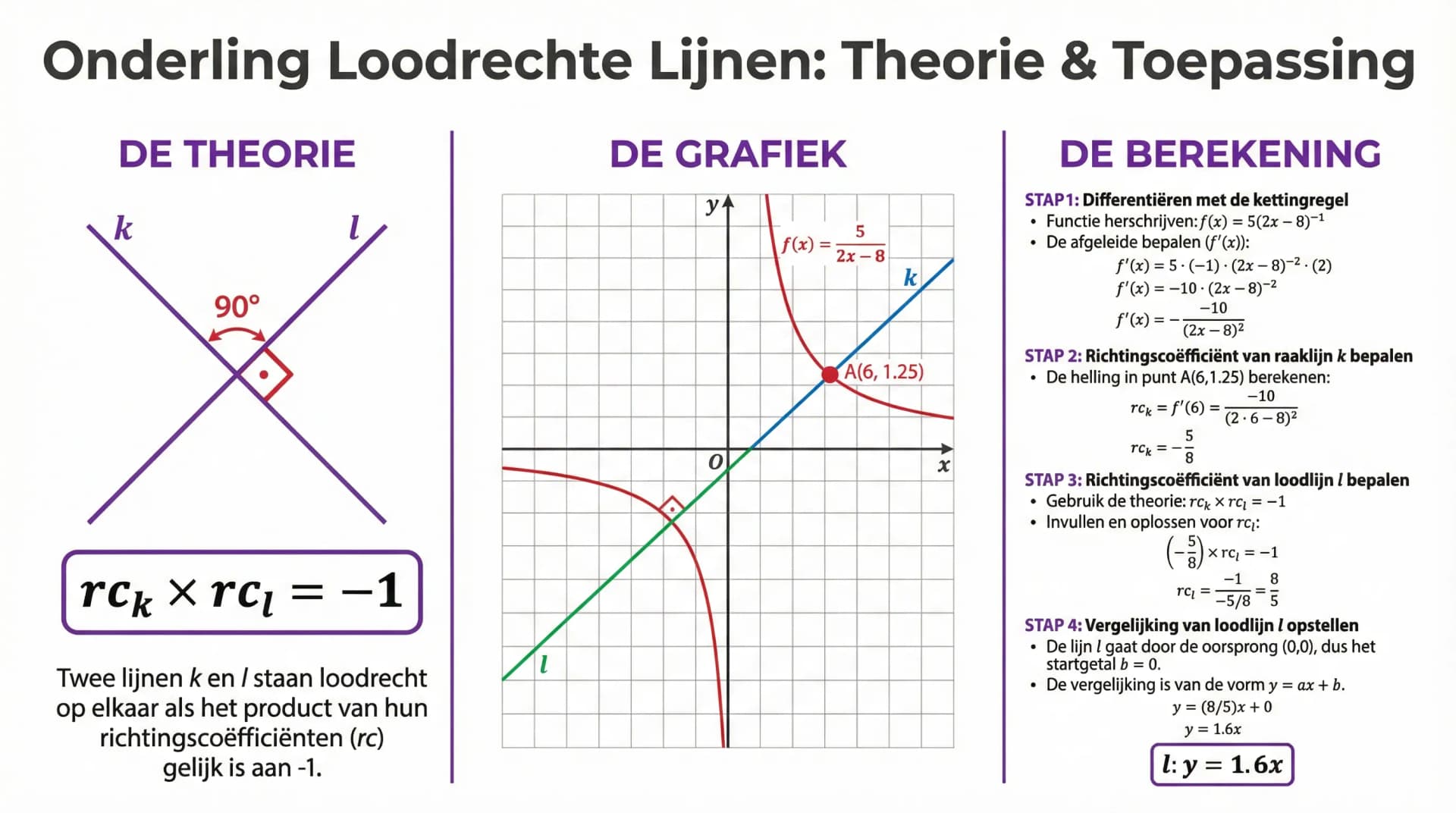 Samenvatting Onderling loodrechte lijnen