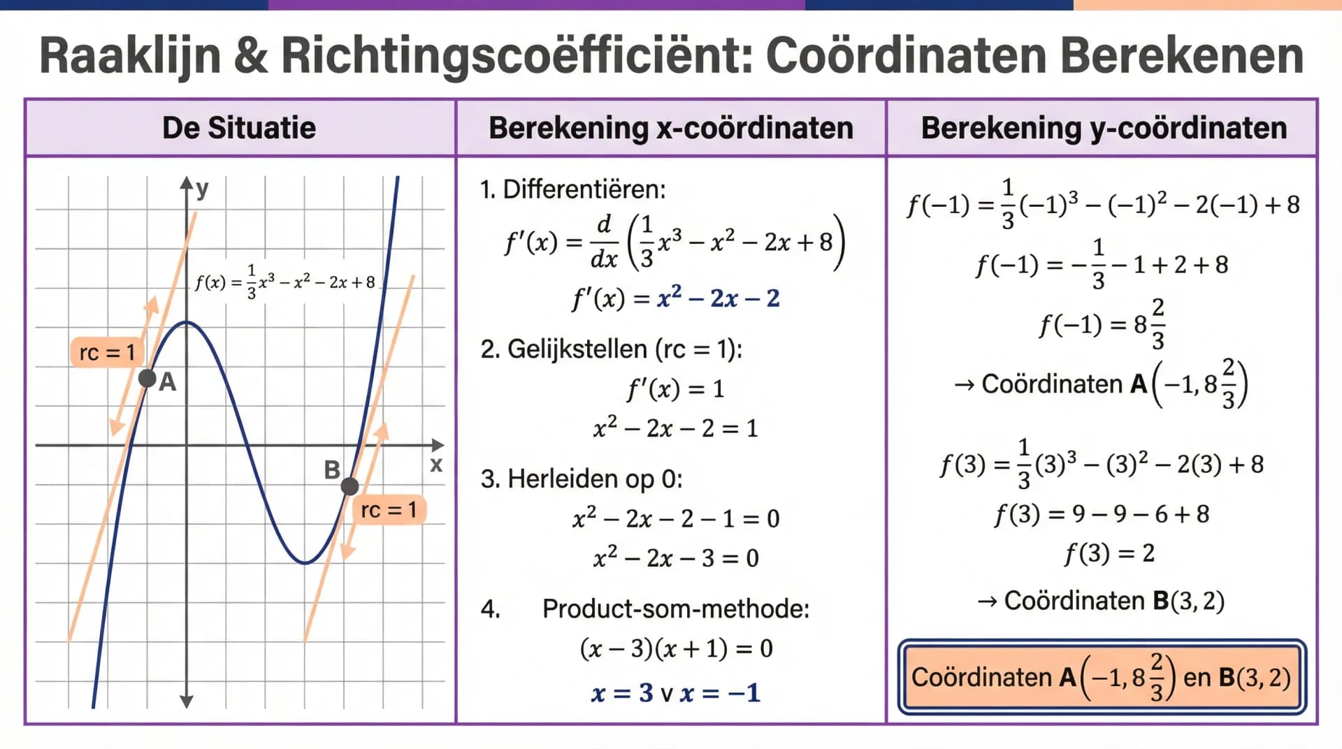 Samenvatting Raaklijn met gegeven richtingscoefficient