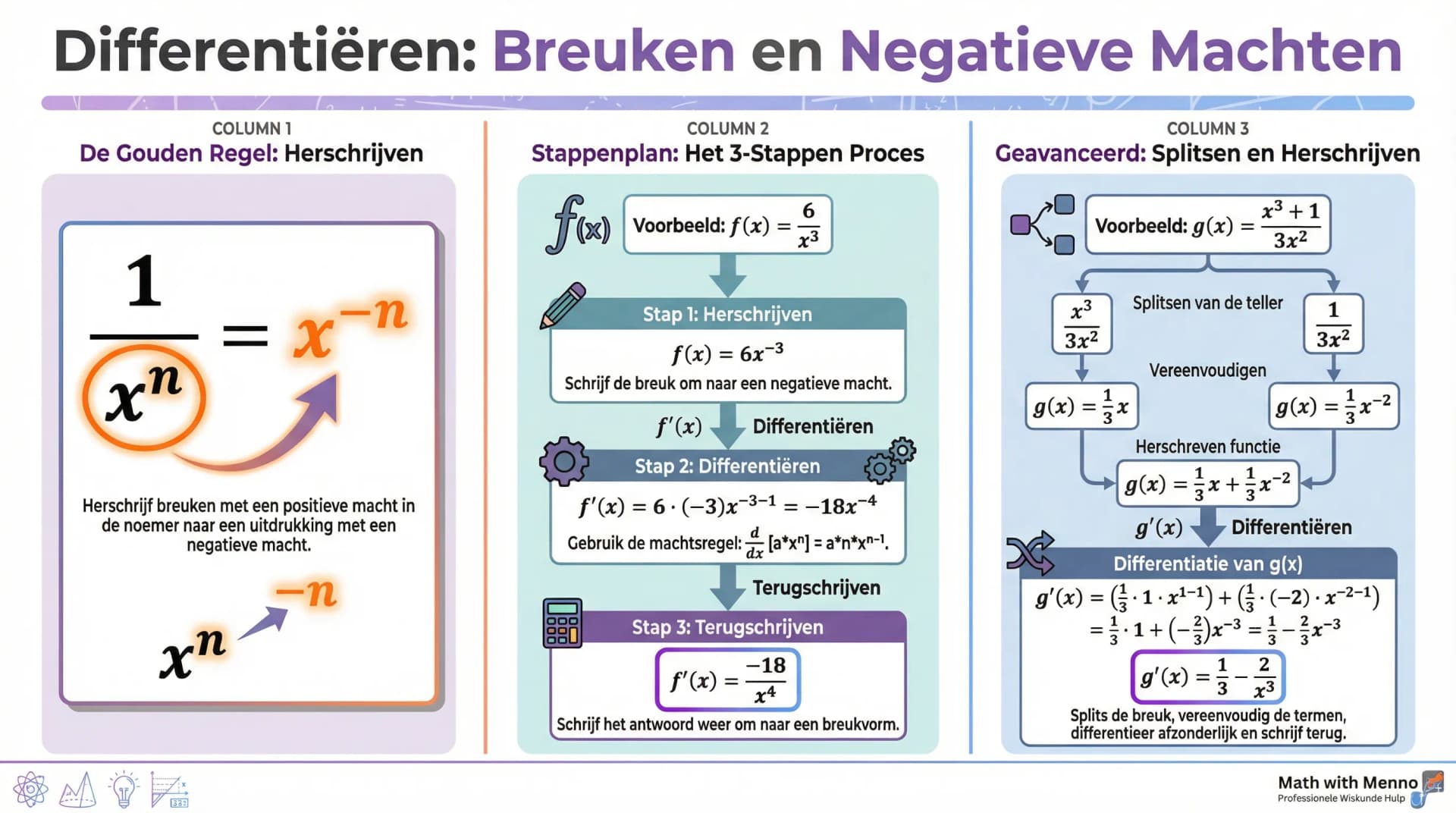 Samenvatting De afgeleide van machtsfuncties