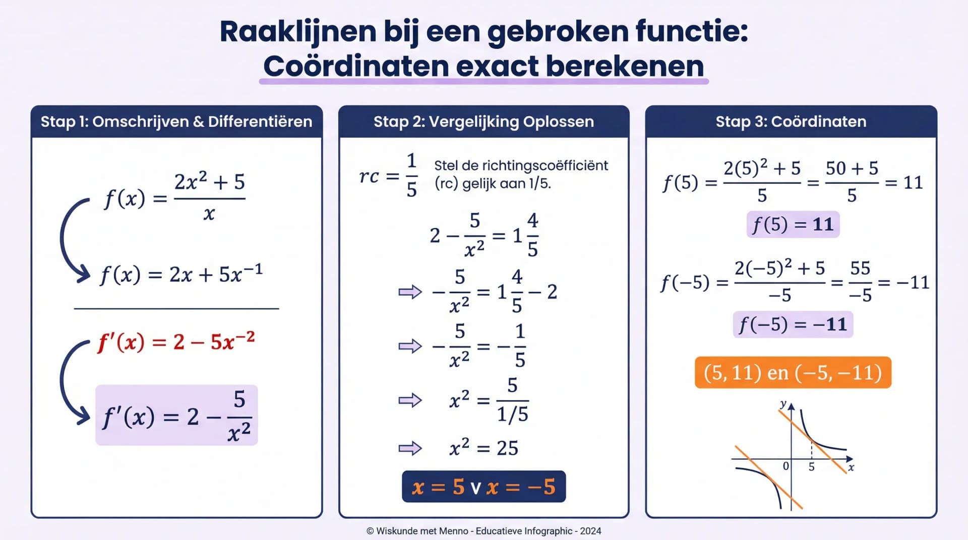 Samenvatting Raaklijnen bij een gebroken functie