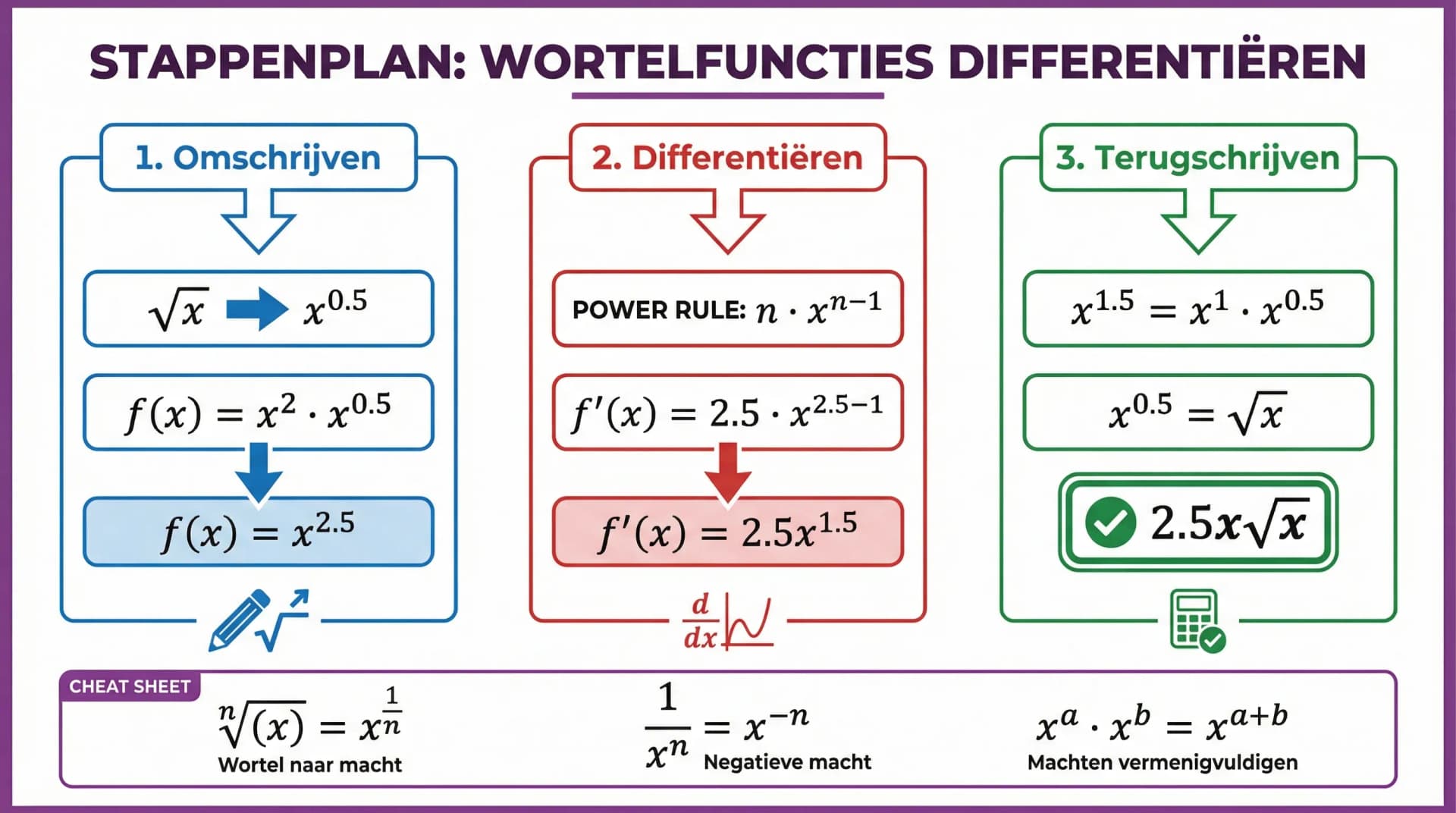 Samenvatting Wortelfuncties differentieren