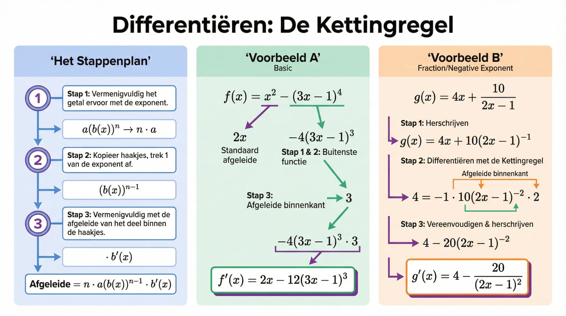 Samenvatting De kettingregel