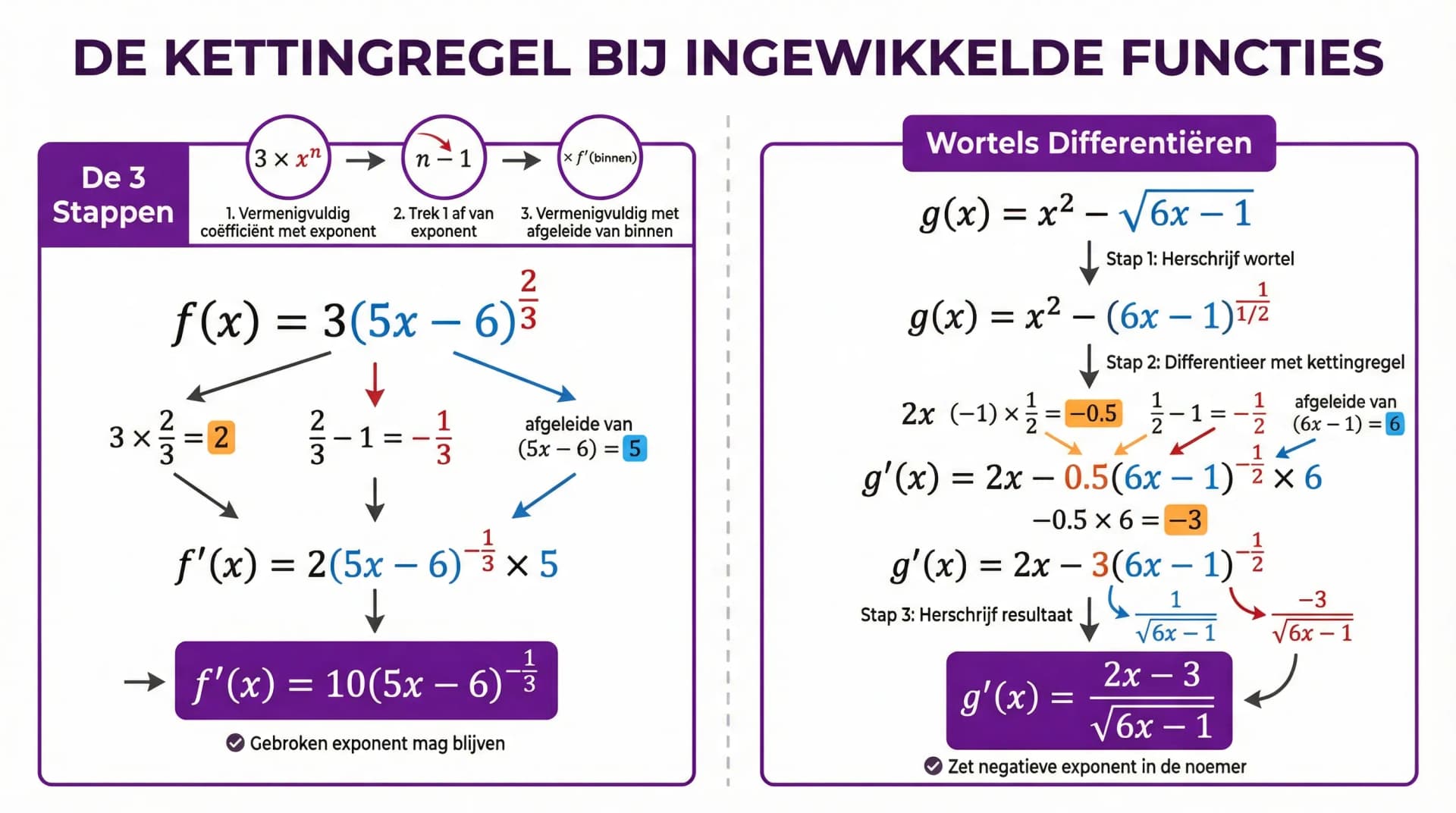 Samenvatting De kettingregel bij ingewikkelde functies