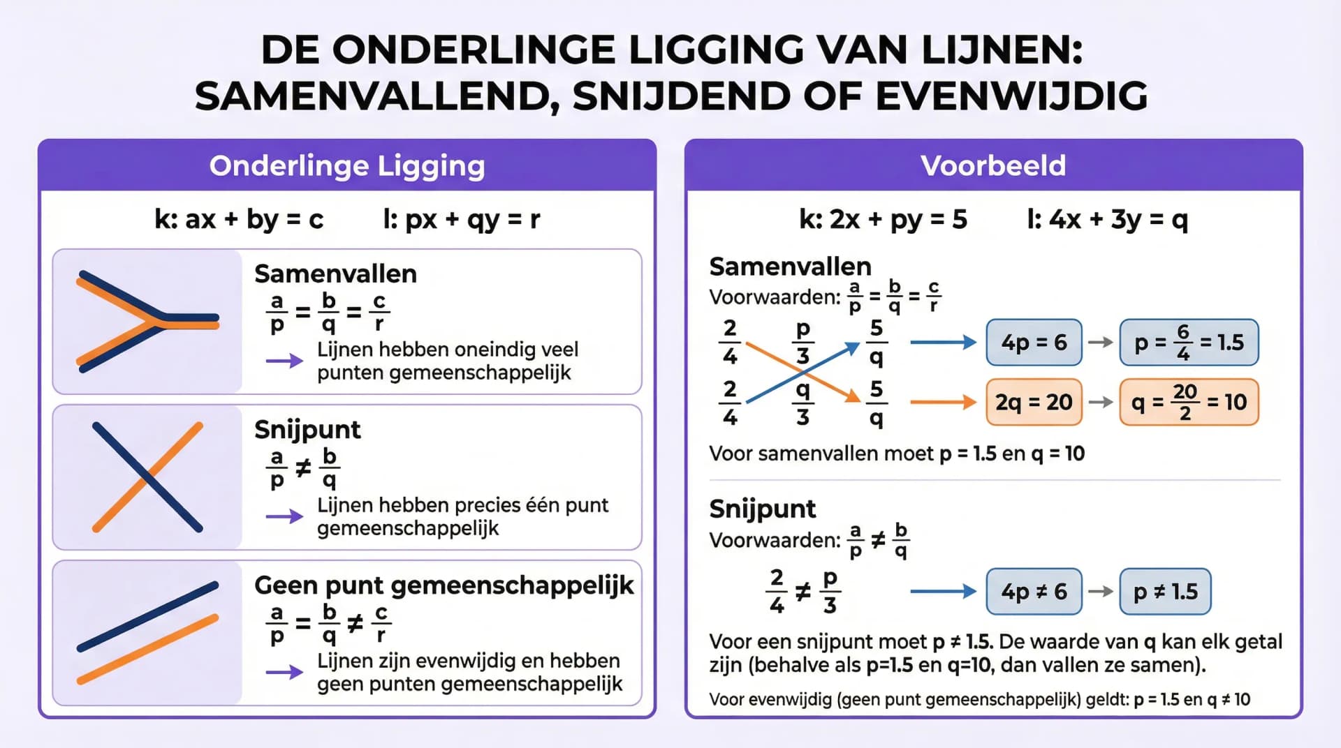 Samenvatting Onderlinge ligging van lijnen