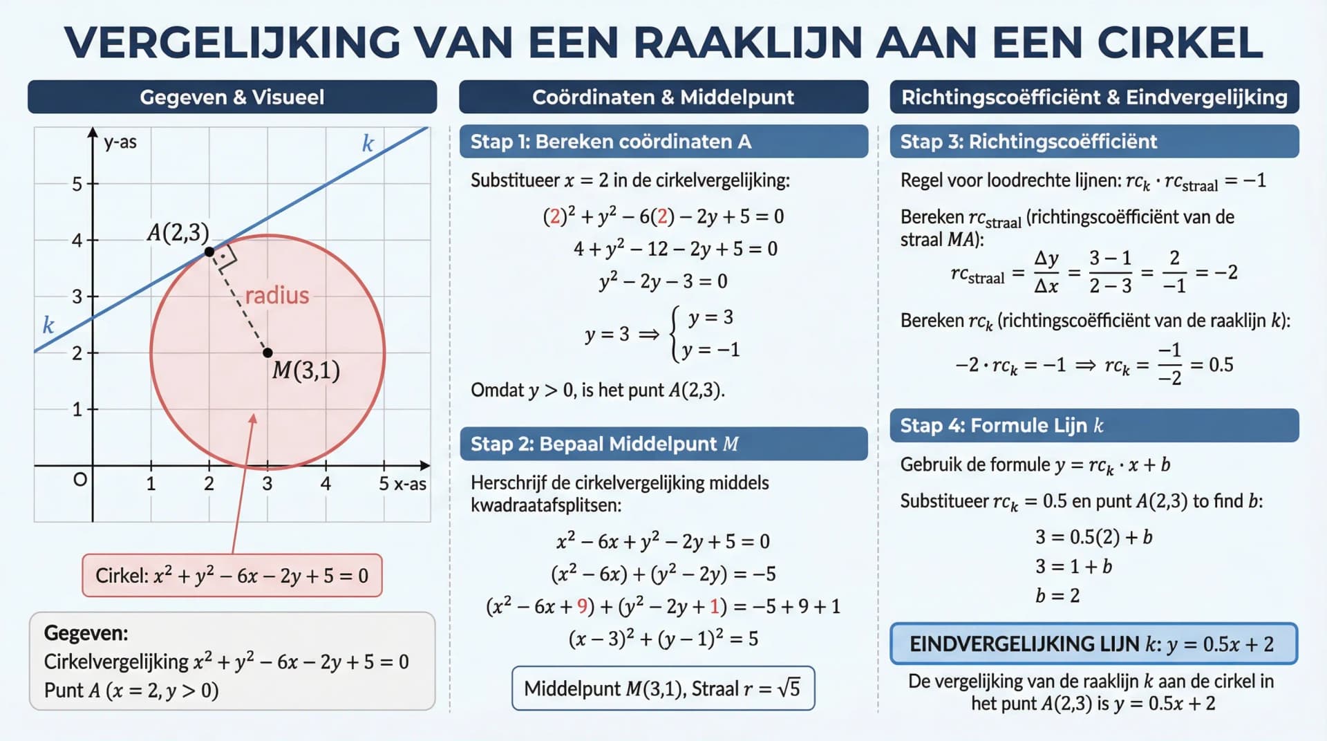 Samenvatting Raaklijnen aan cirkels